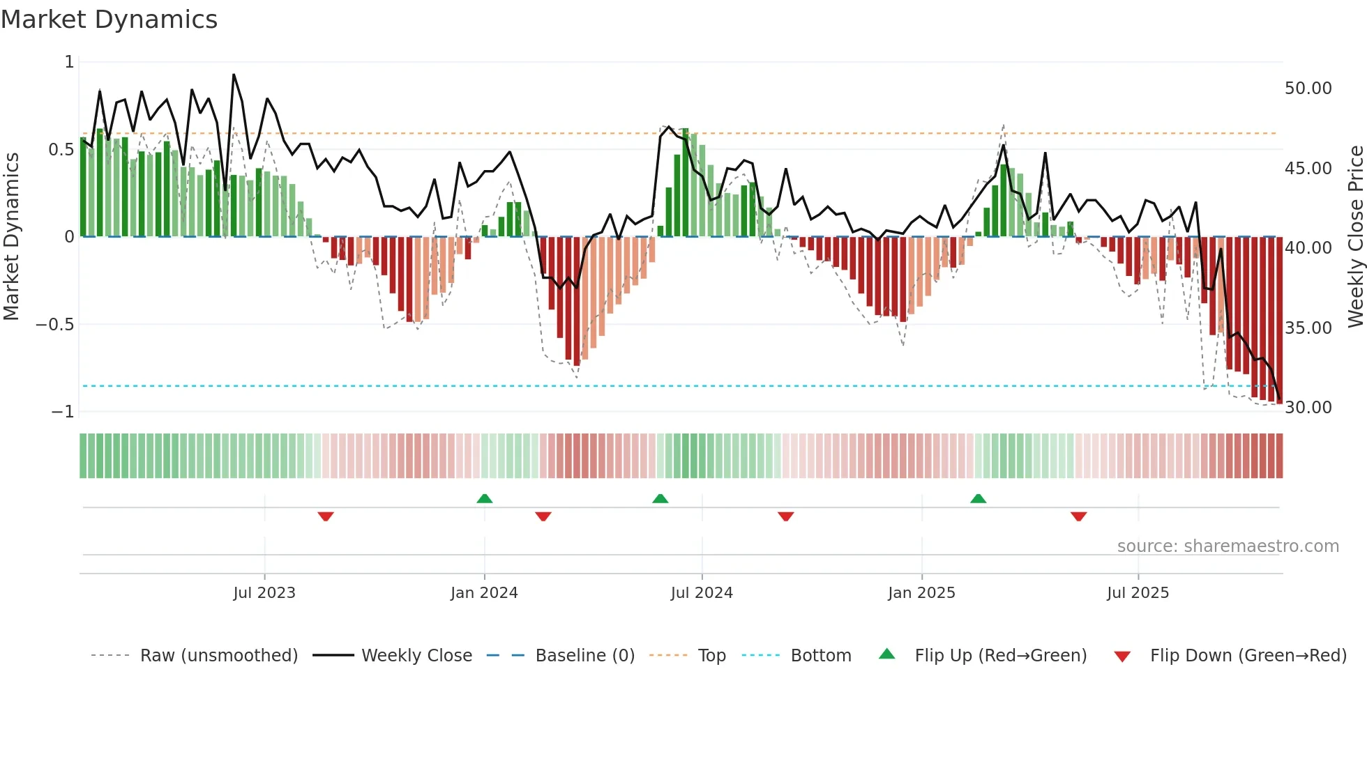MEAB-B weekly Market Dynamics chart