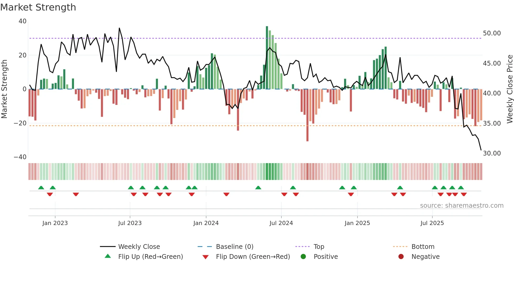 MEAB-B weekly Market Strength chart