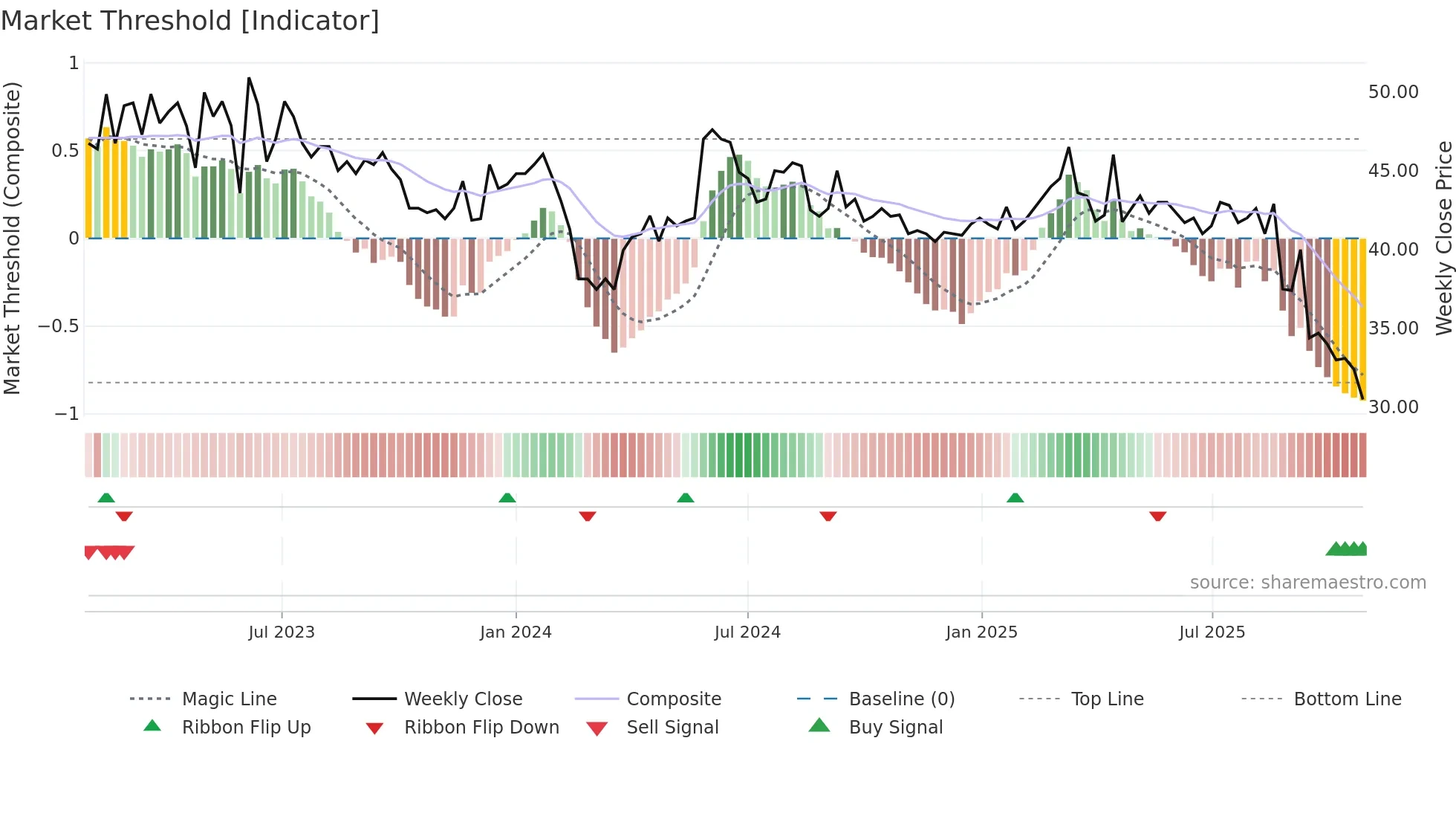 MEAB-B weekly Market Threshold chart