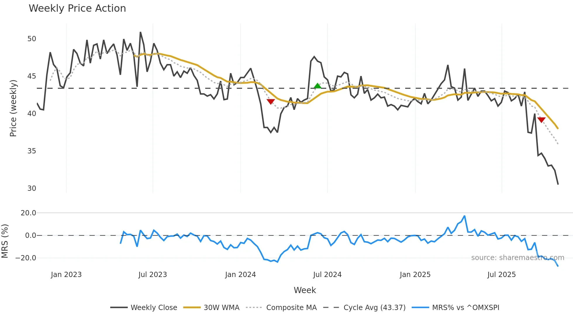 MEAB-B weekly Price Action chart, closing 2025-10-27