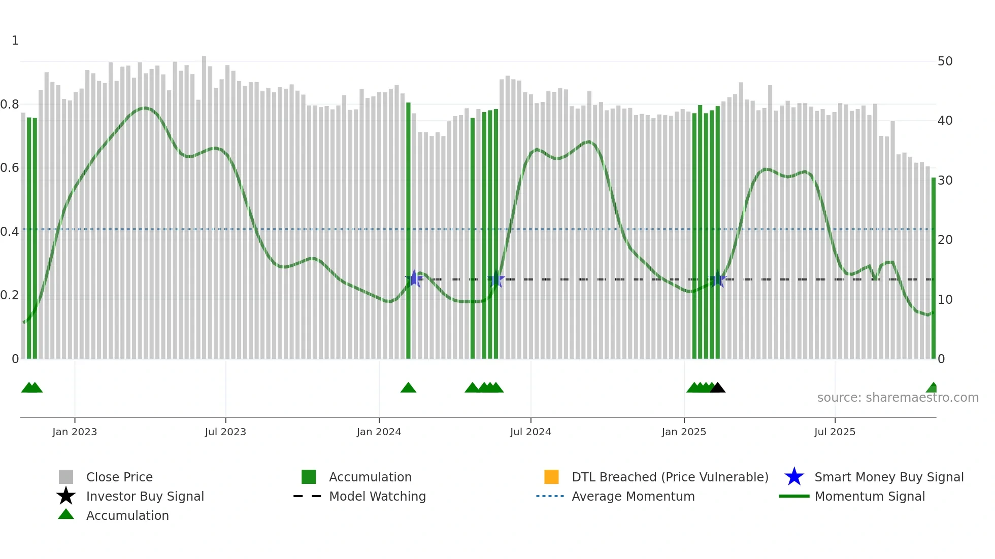 MEAB-B weekly Smart Money chart