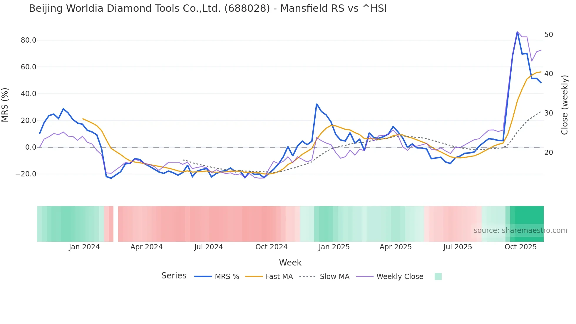 688028 Mansfield Relative Strength chart