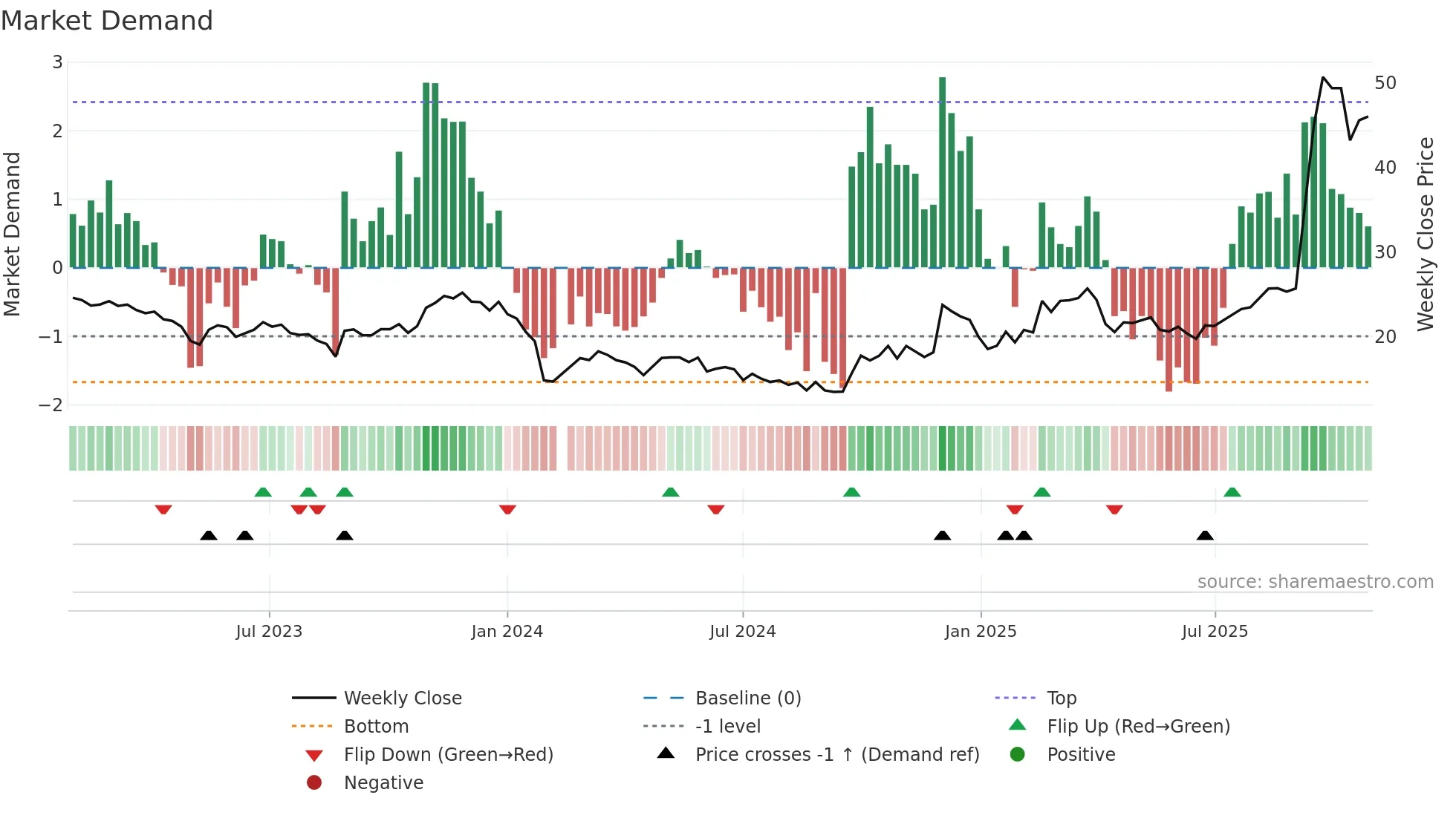 688028 weekly Market Demand chart