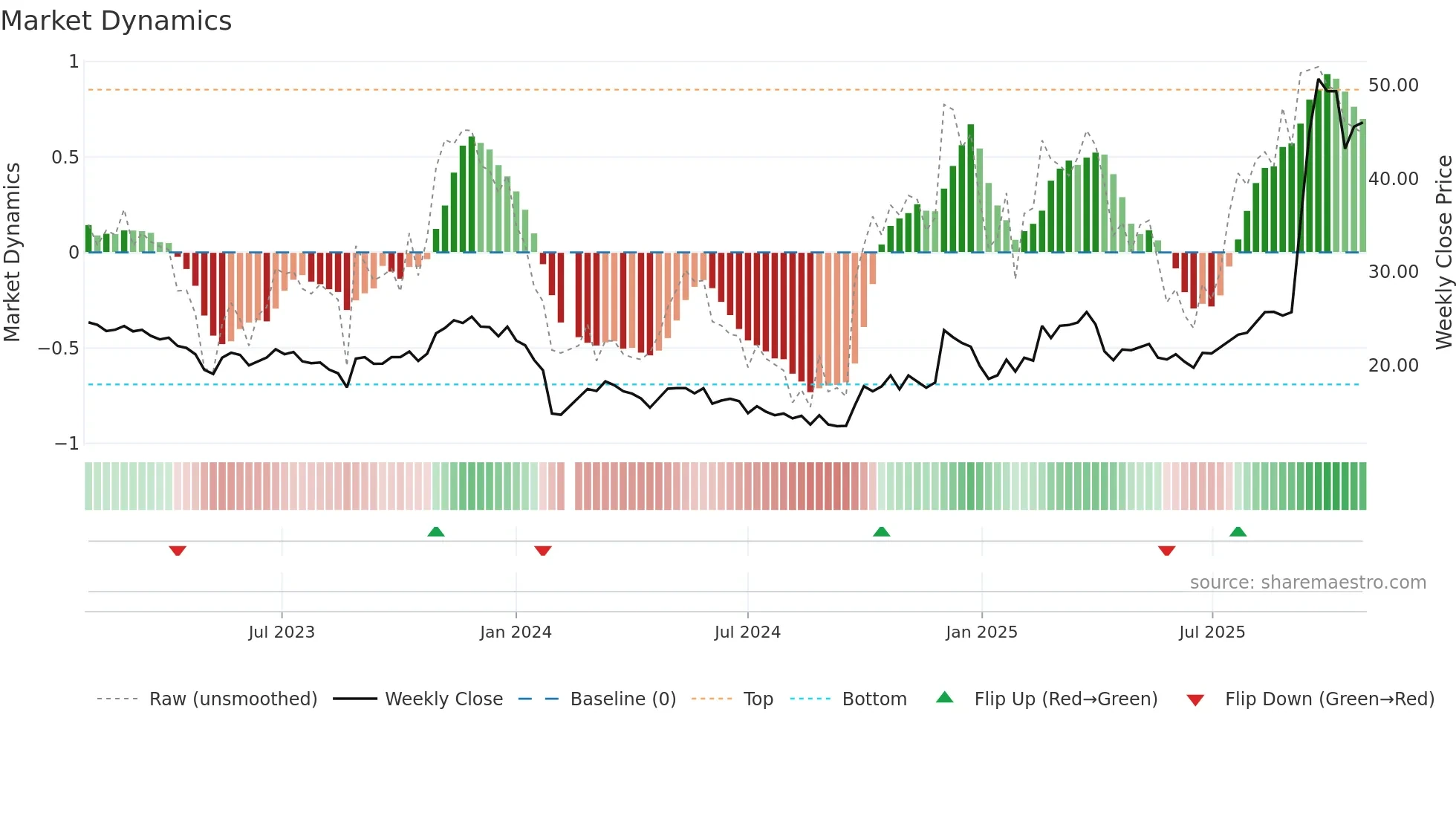688028 weekly Market Dynamics chart