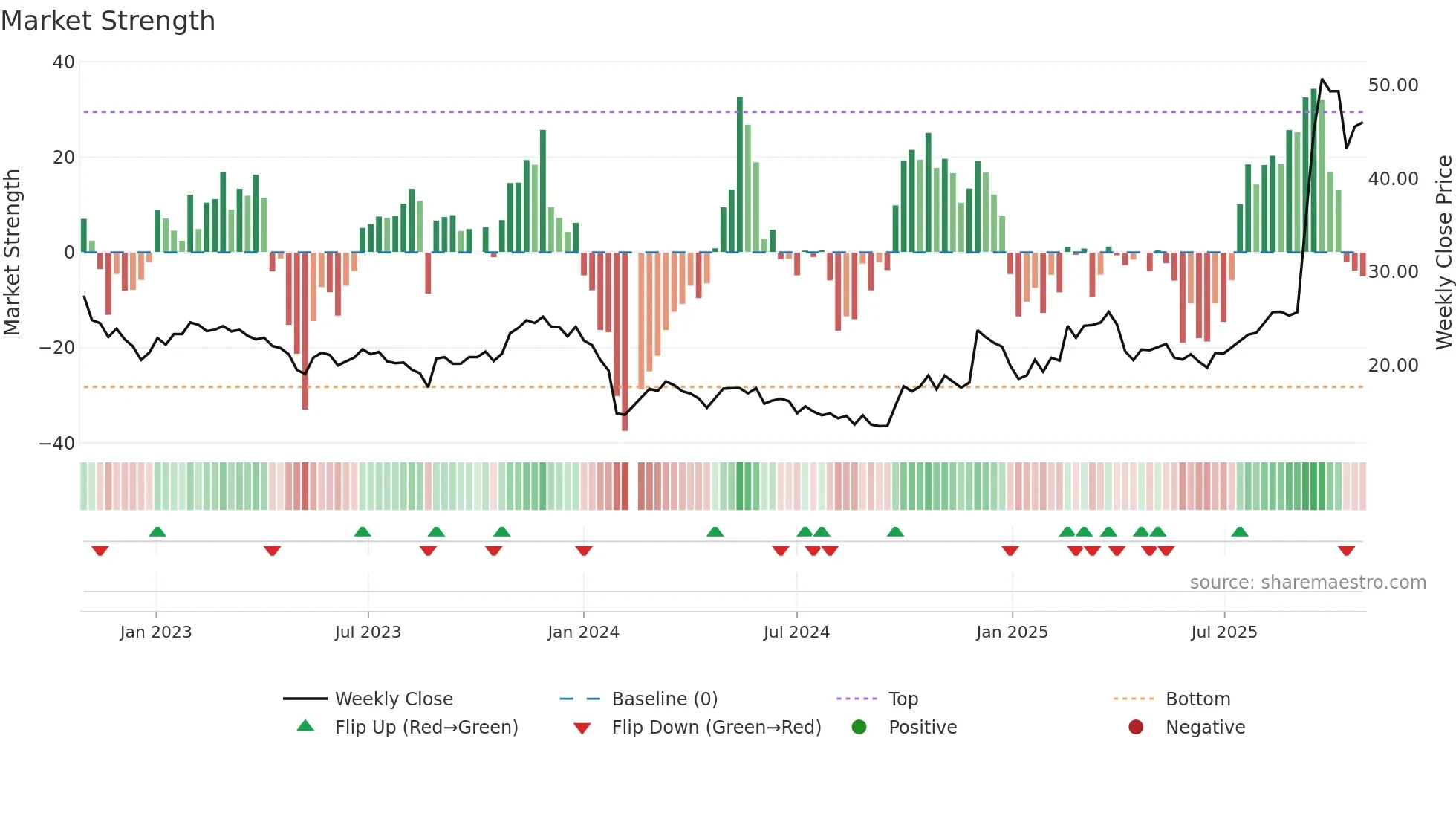 688028 weekly Market Strength chart