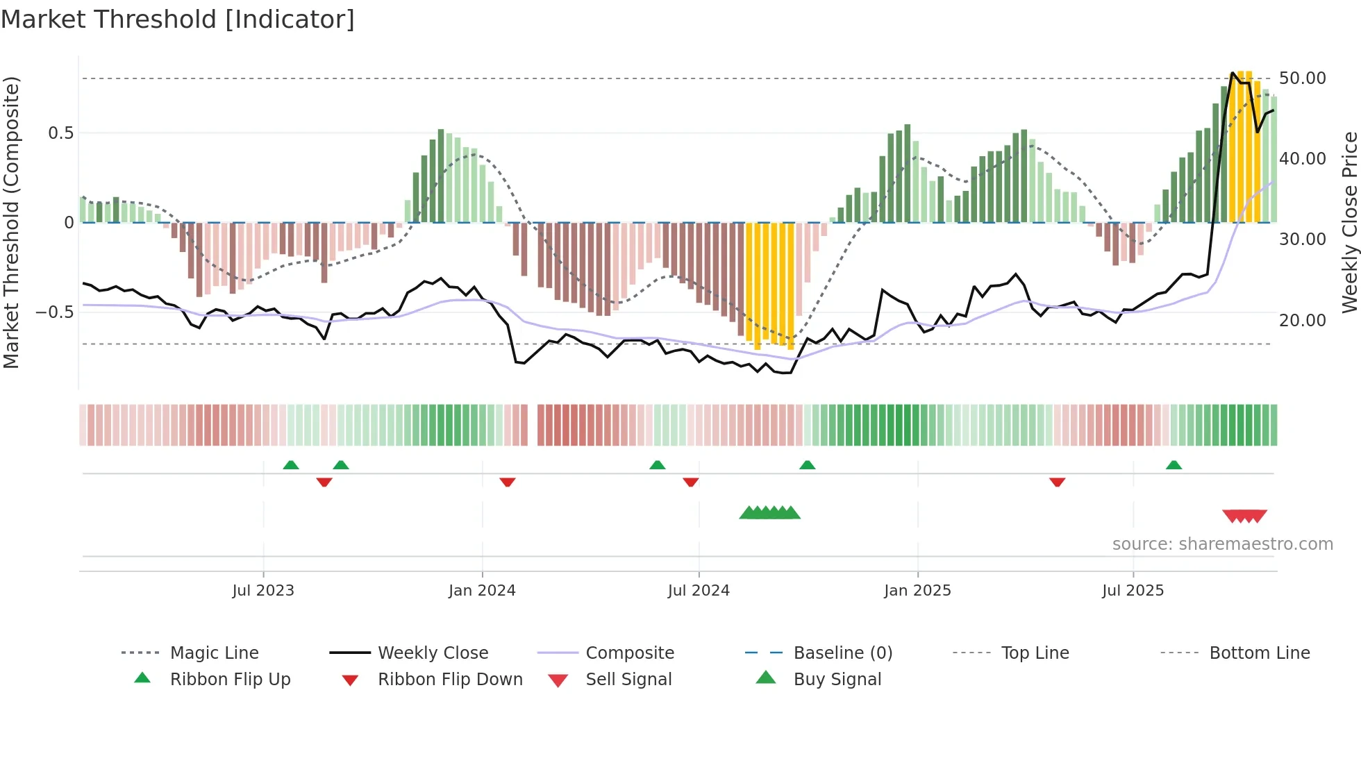 688028 weekly Market Threshold chart