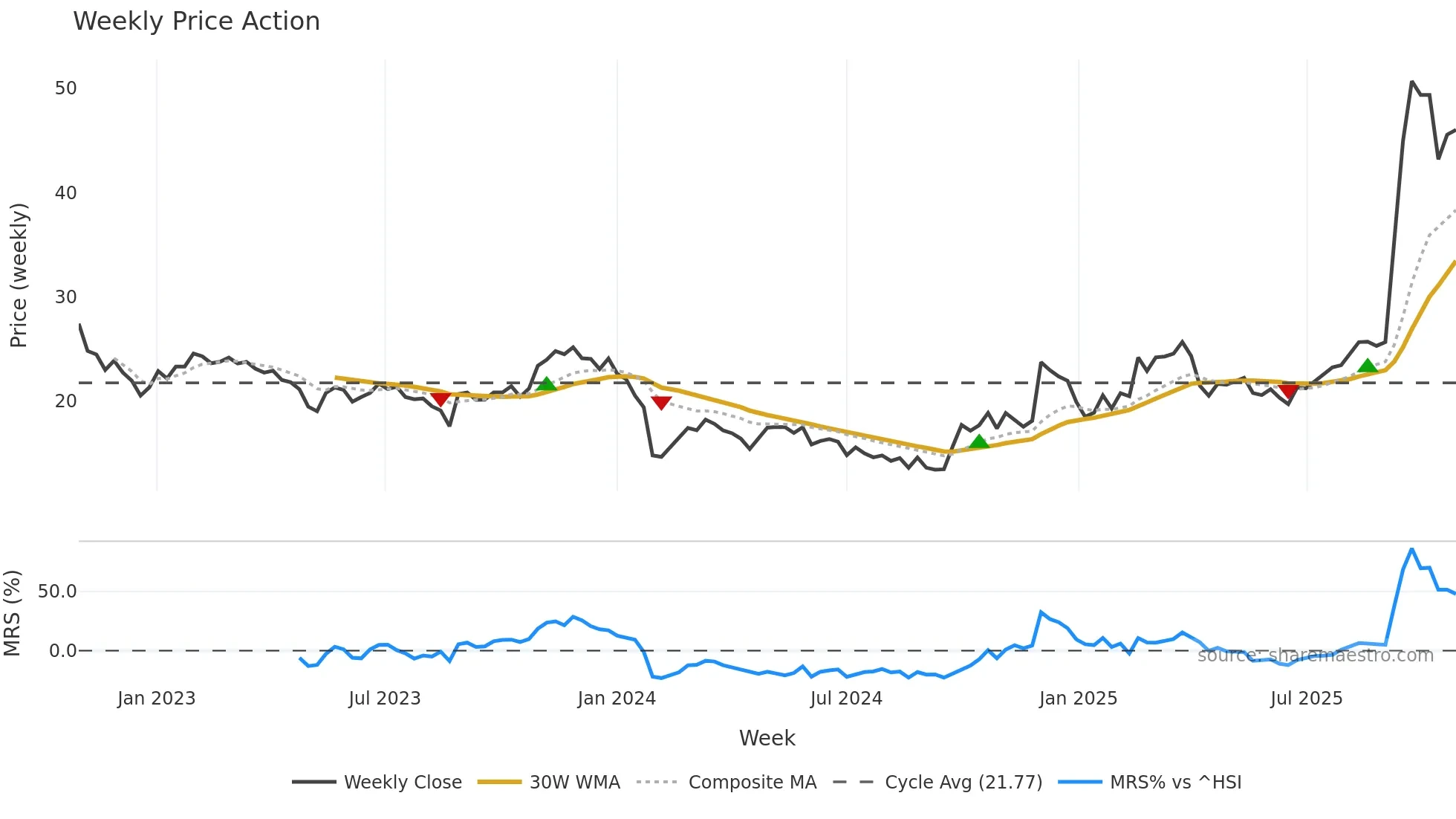 688028 weekly Price Action chart, closing 2025-10-27