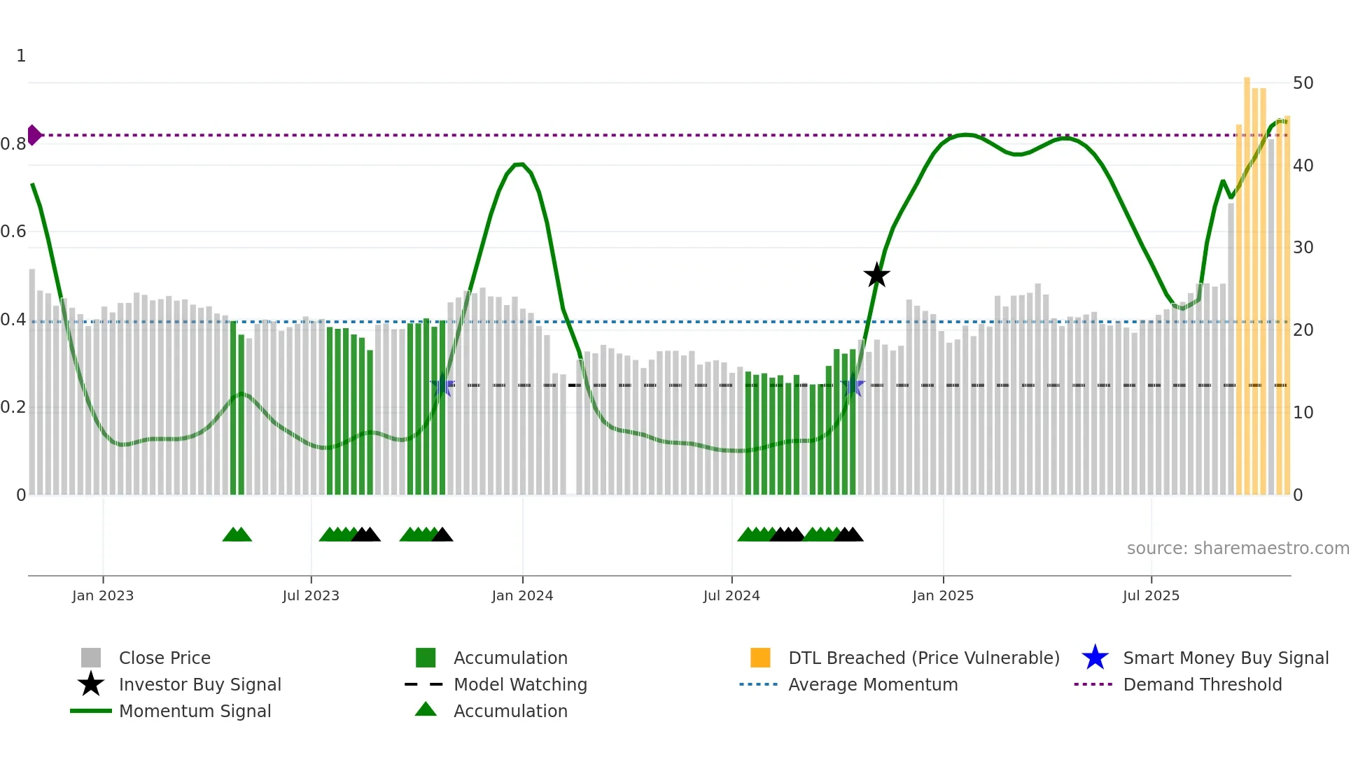 688028 weekly Smart Money chart