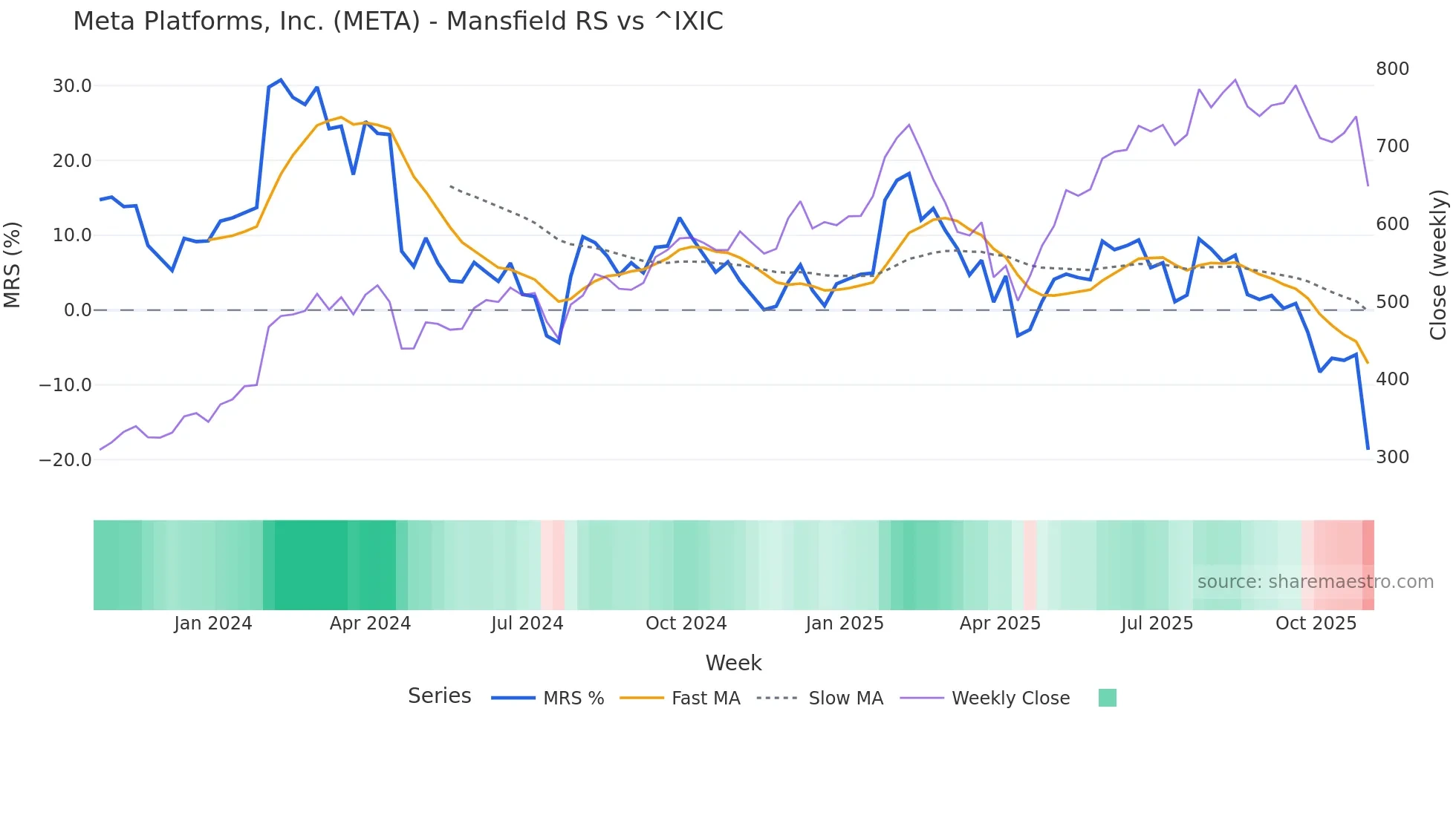 META Mansfield Relative Strength chart