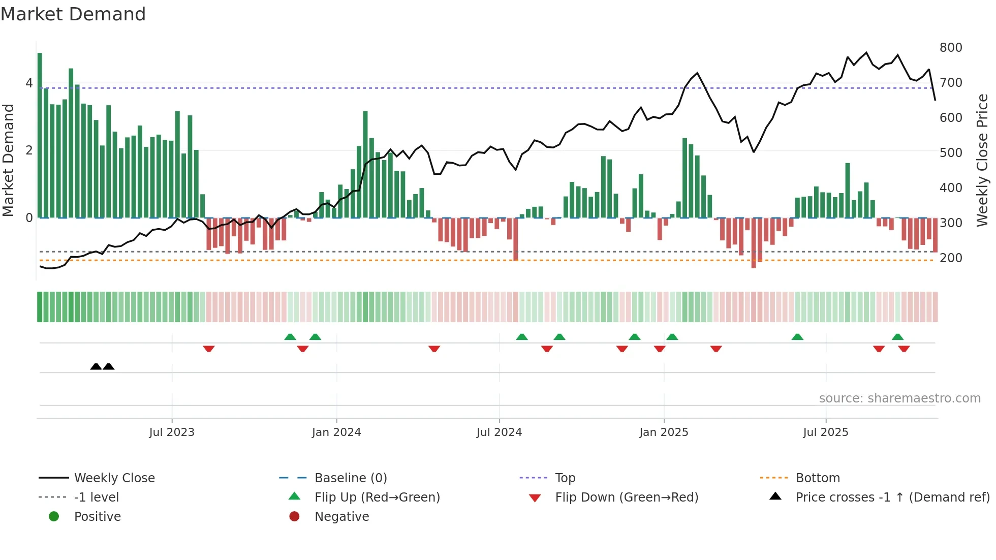 META weekly Market Demand chart