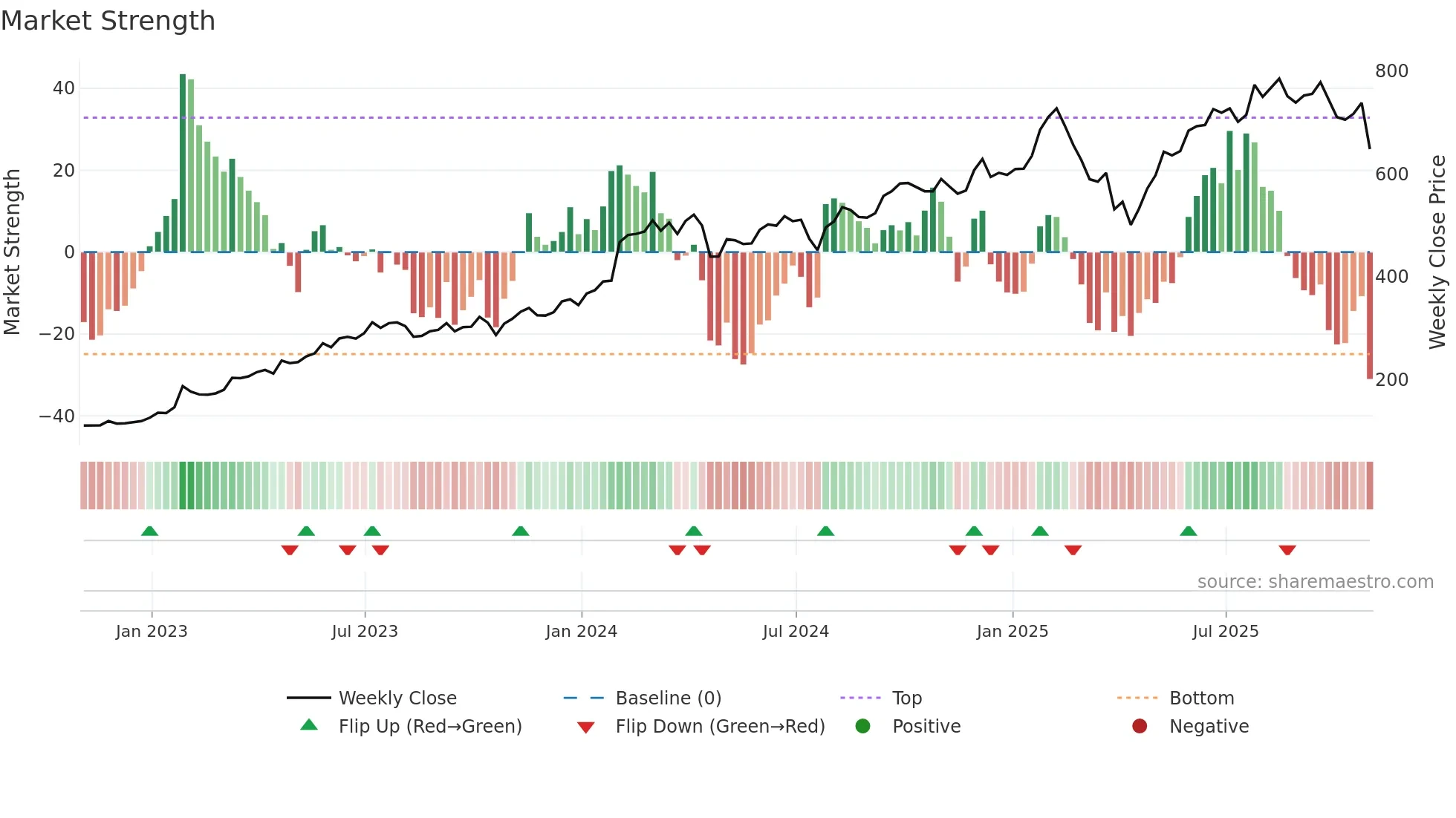 META weekly Market Strength chart