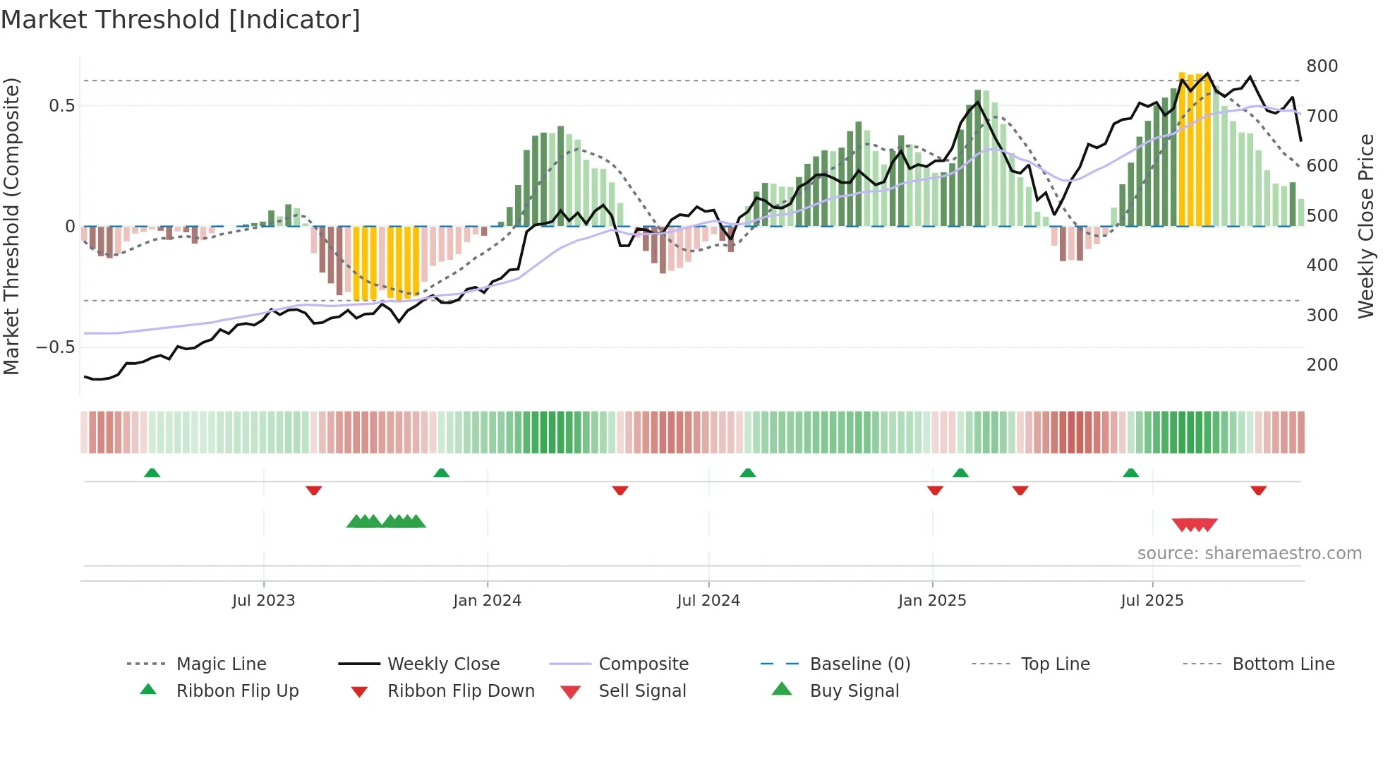META weekly Market Threshold chart