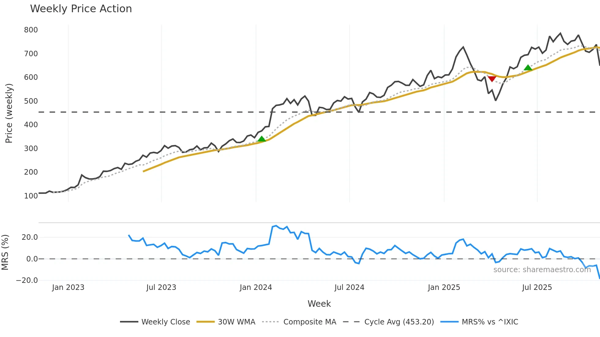 META weekly Price Action chart, closing 2025-10-31