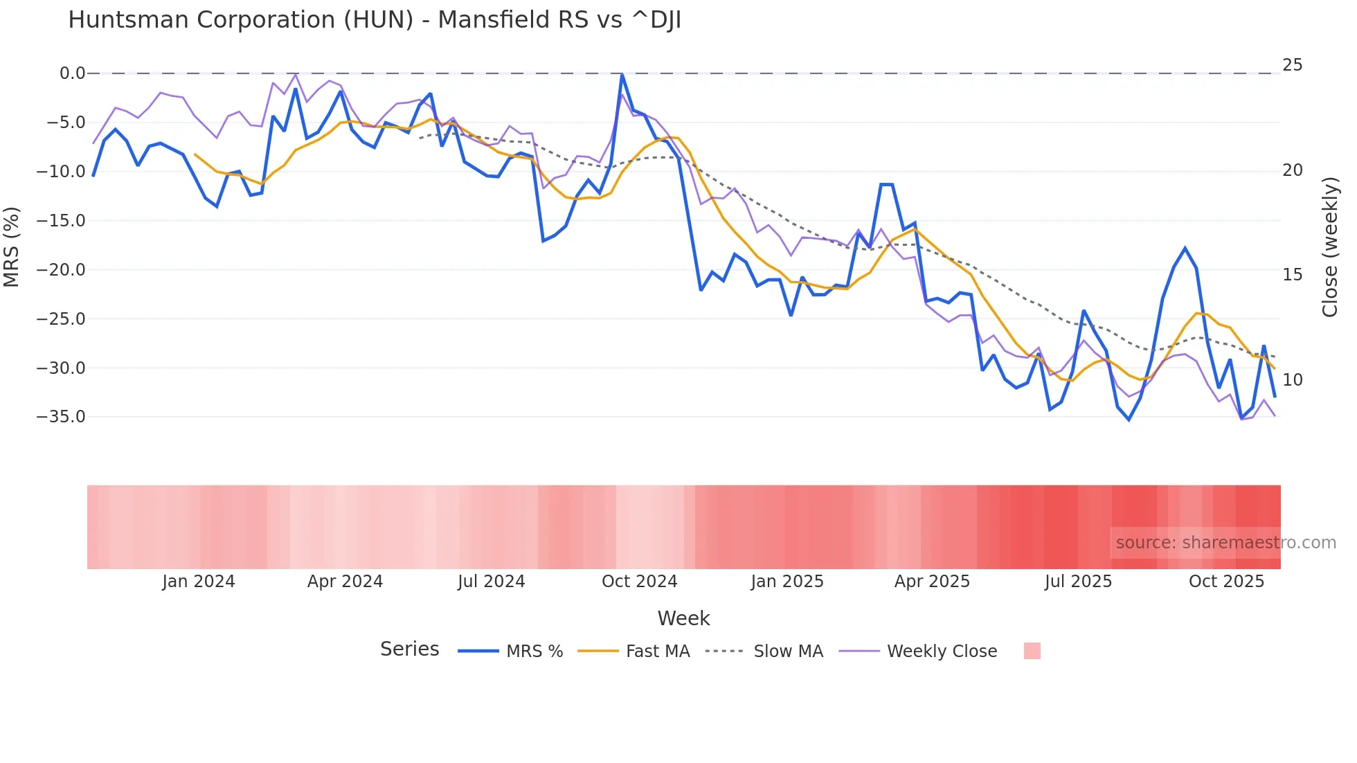 HUN Mansfield Relative Strength chart