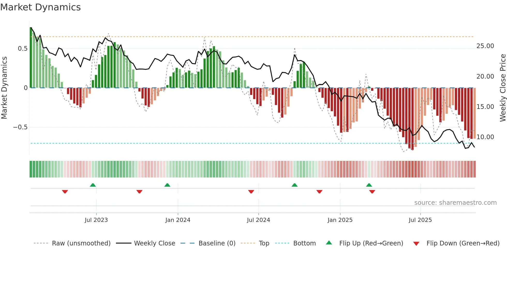 HUN weekly Market Dynamics chart