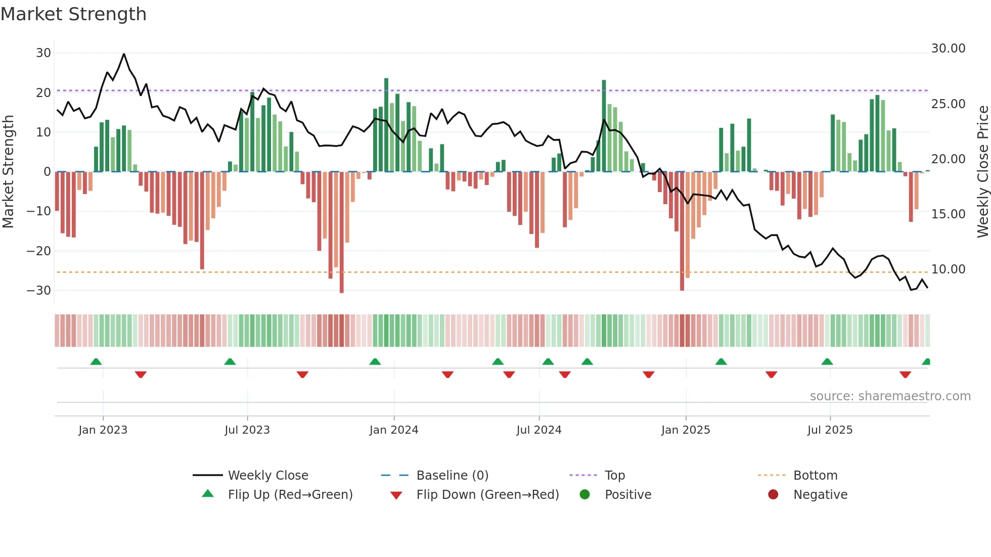 HUN weekly Market Strength chart