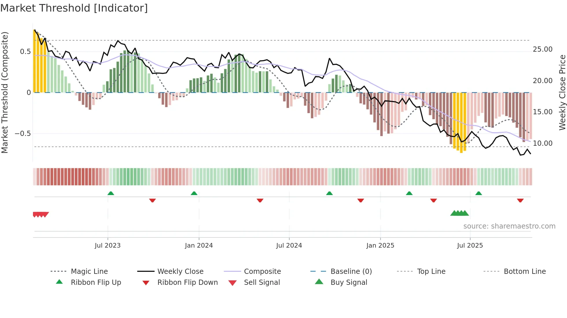 HUN weekly Market Threshold chart