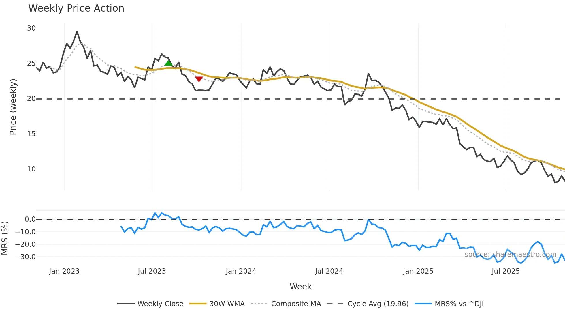 HUN weekly Price Action chart, closing 2025-10-31