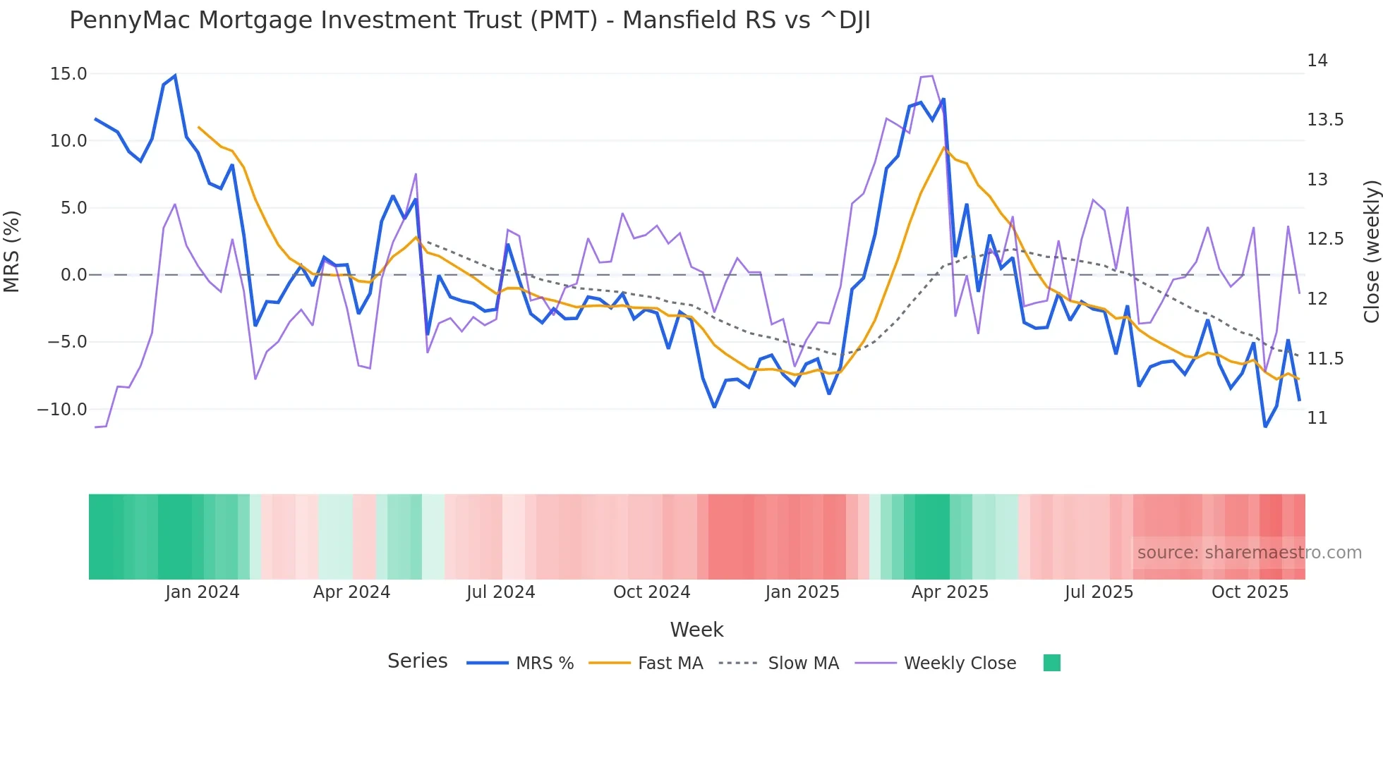 PMT Mansfield Relative Strength chart