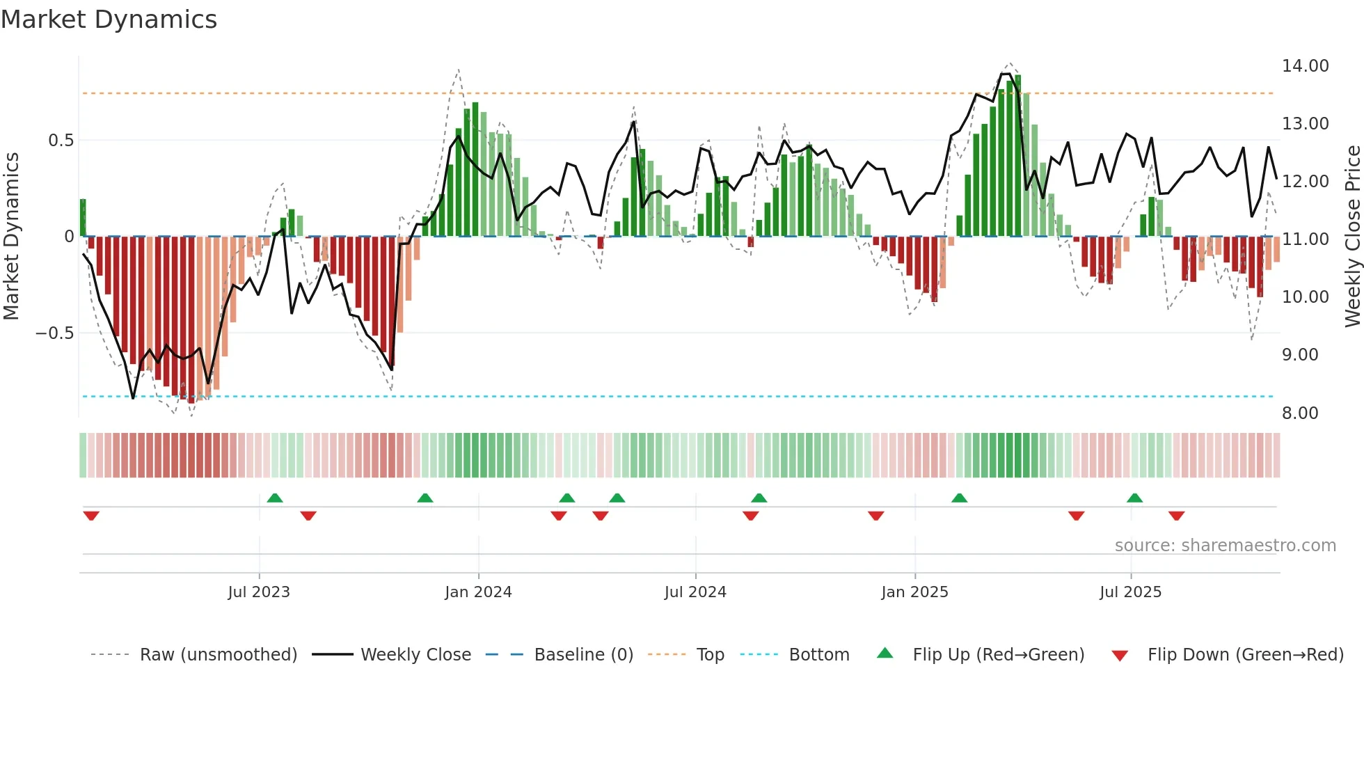 PMT weekly Market Dynamics chart