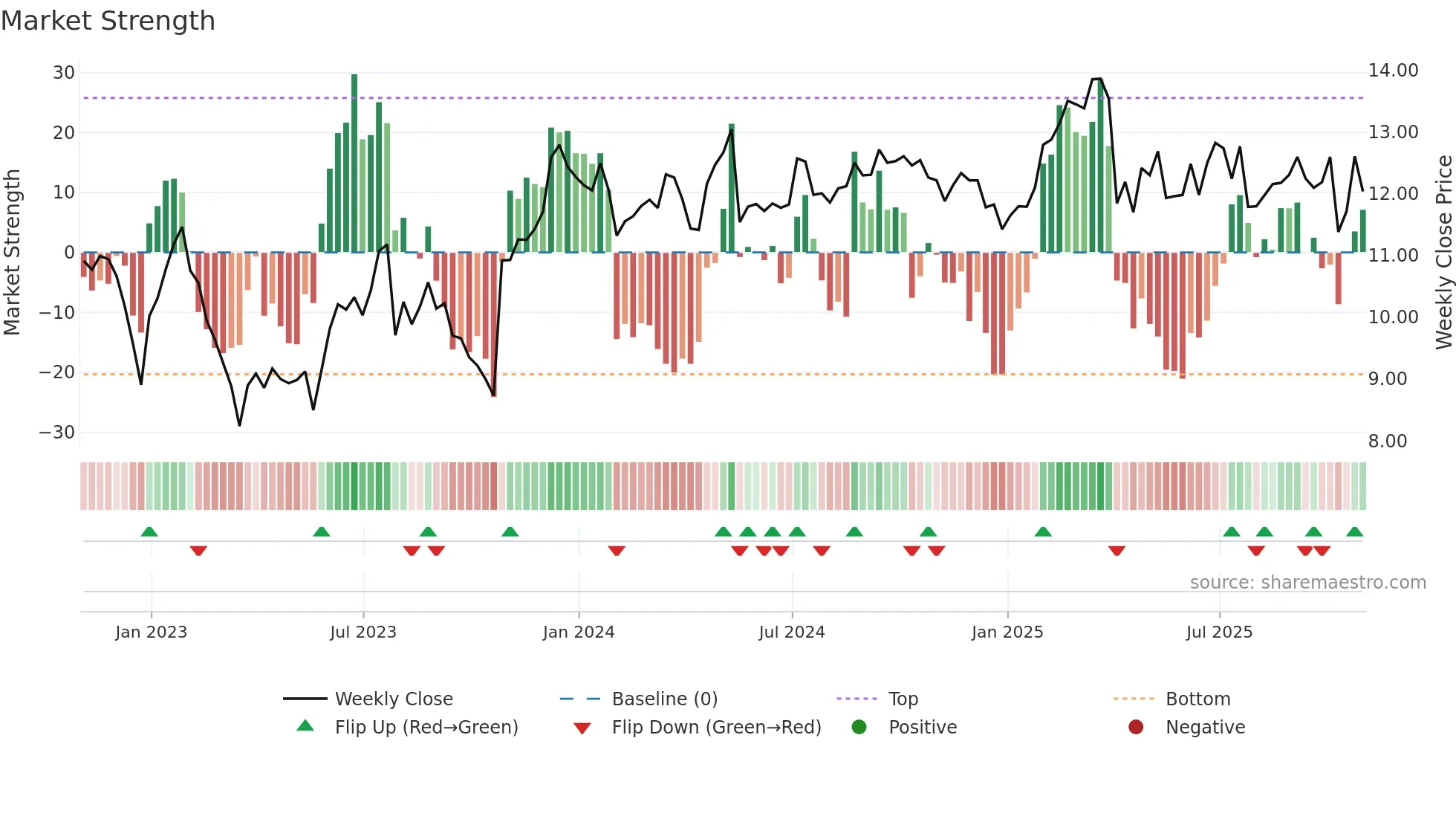 PMT weekly Market Strength chart