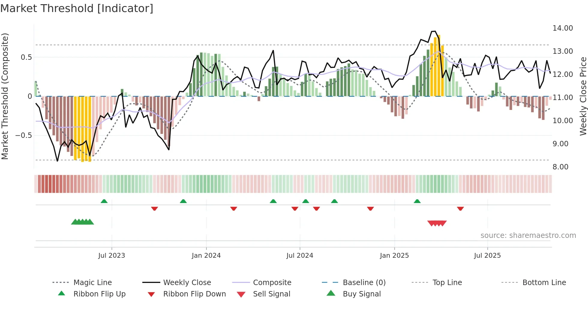 PMT weekly Market Threshold chart
