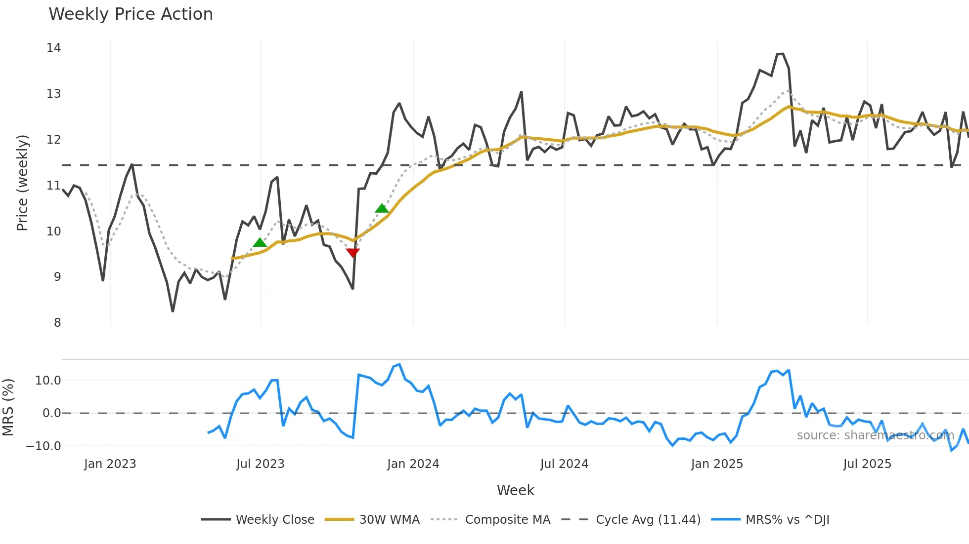 PMT weekly Price Action chart, closing 2025-10-31