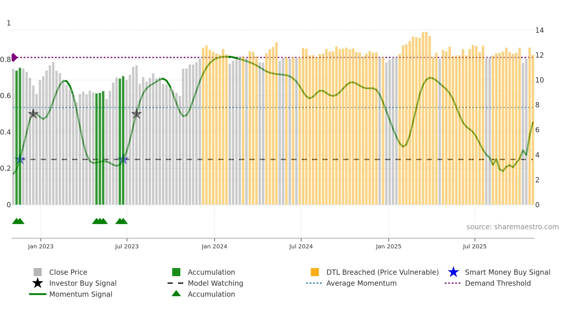 PMT weekly Smart Money chart