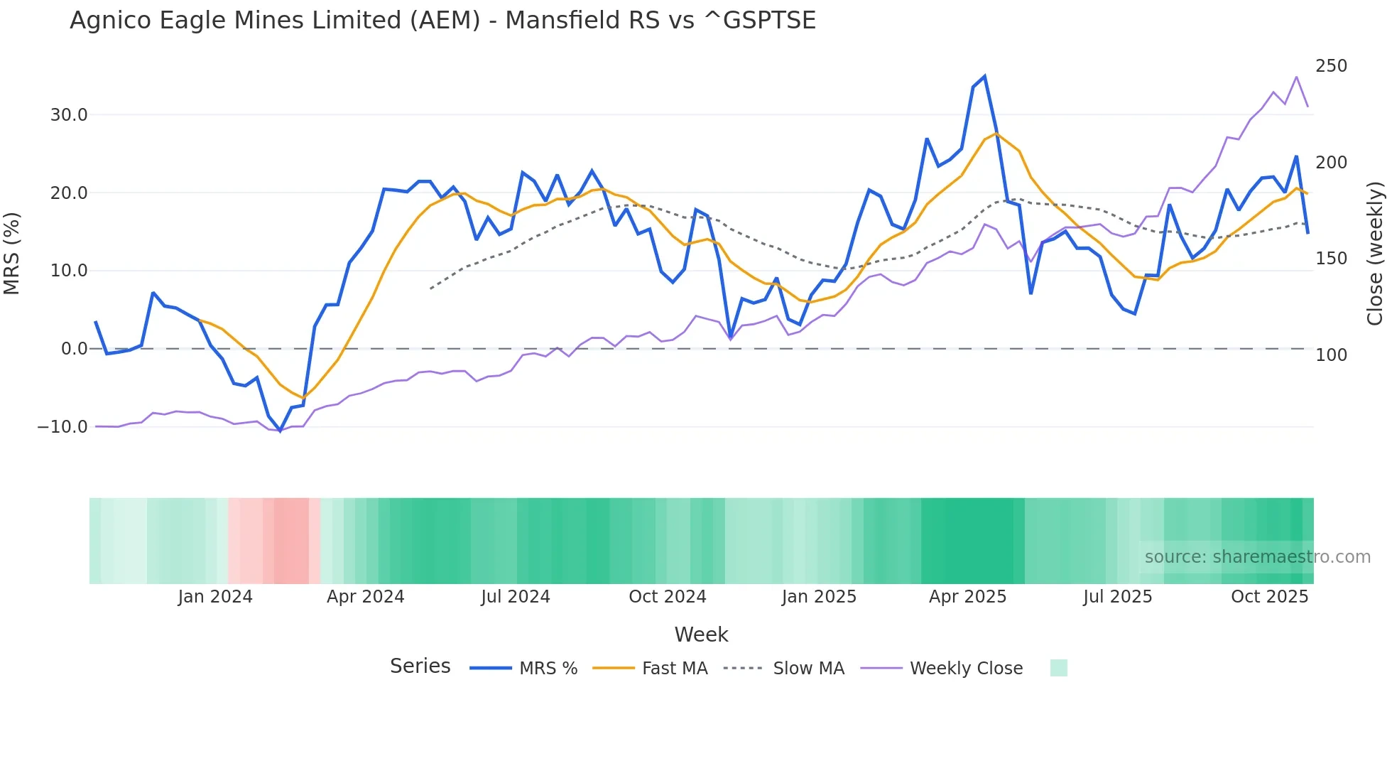 AEM Mansfield Relative Strength chart