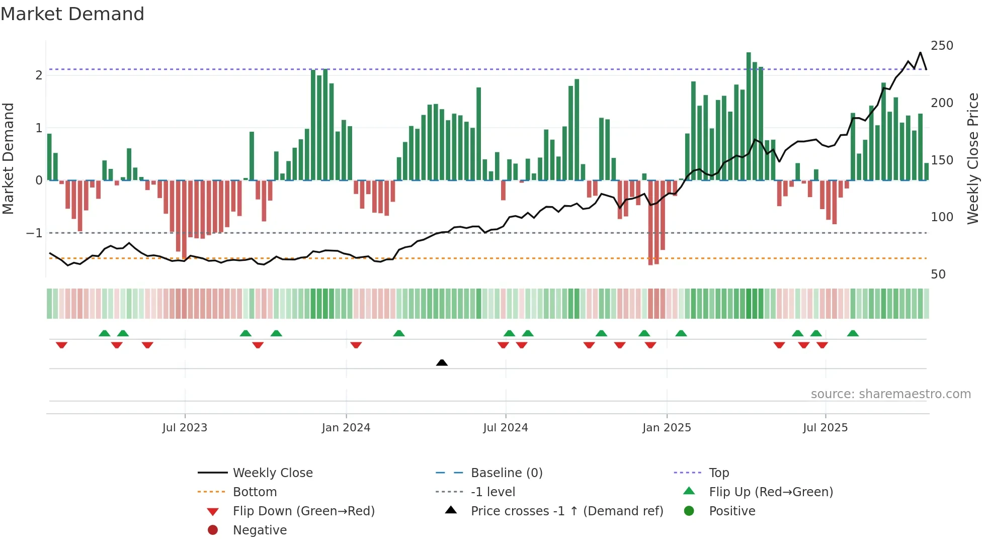AEM weekly Market Demand chart