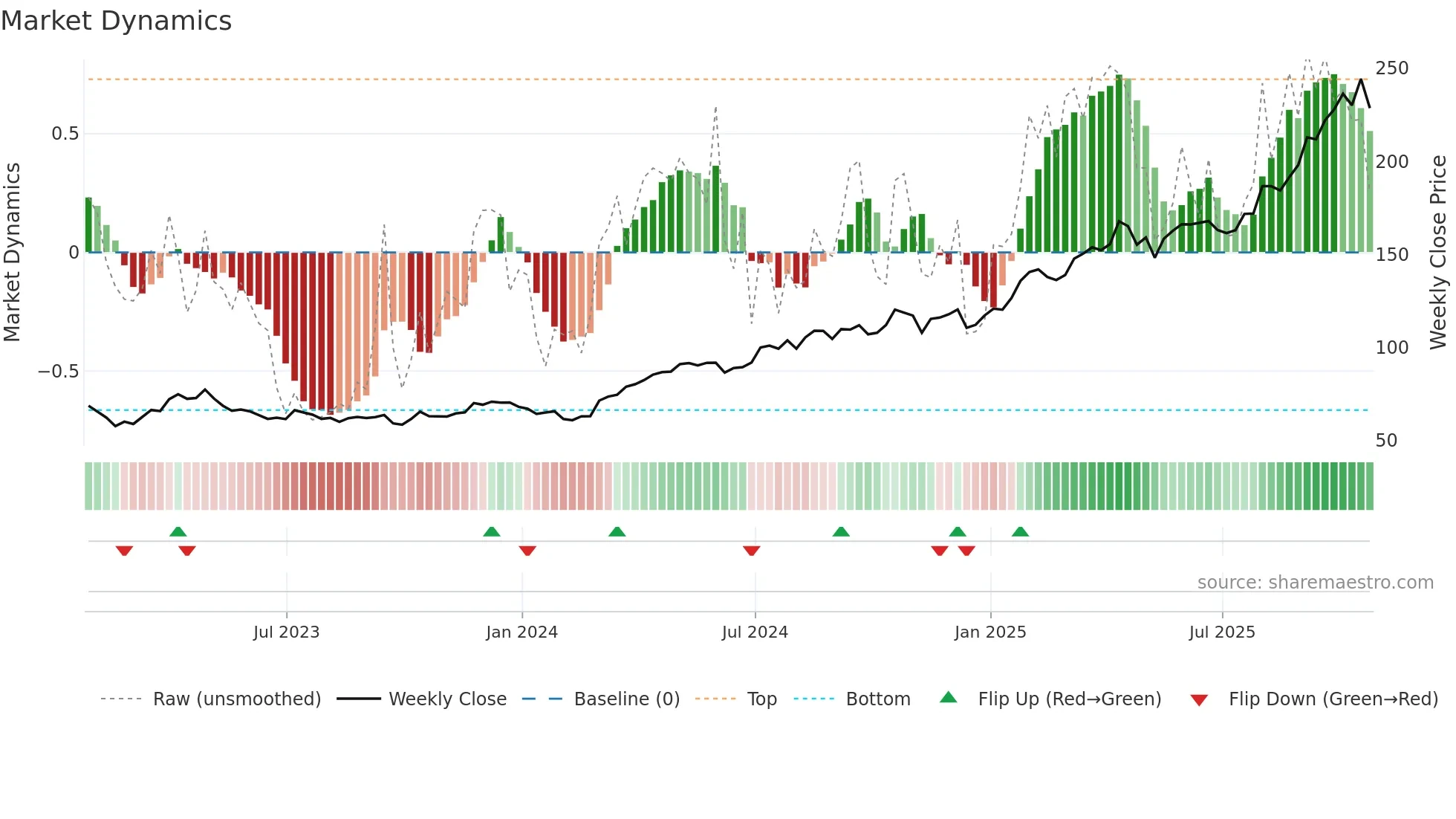 AEM weekly Market Dynamics chart
