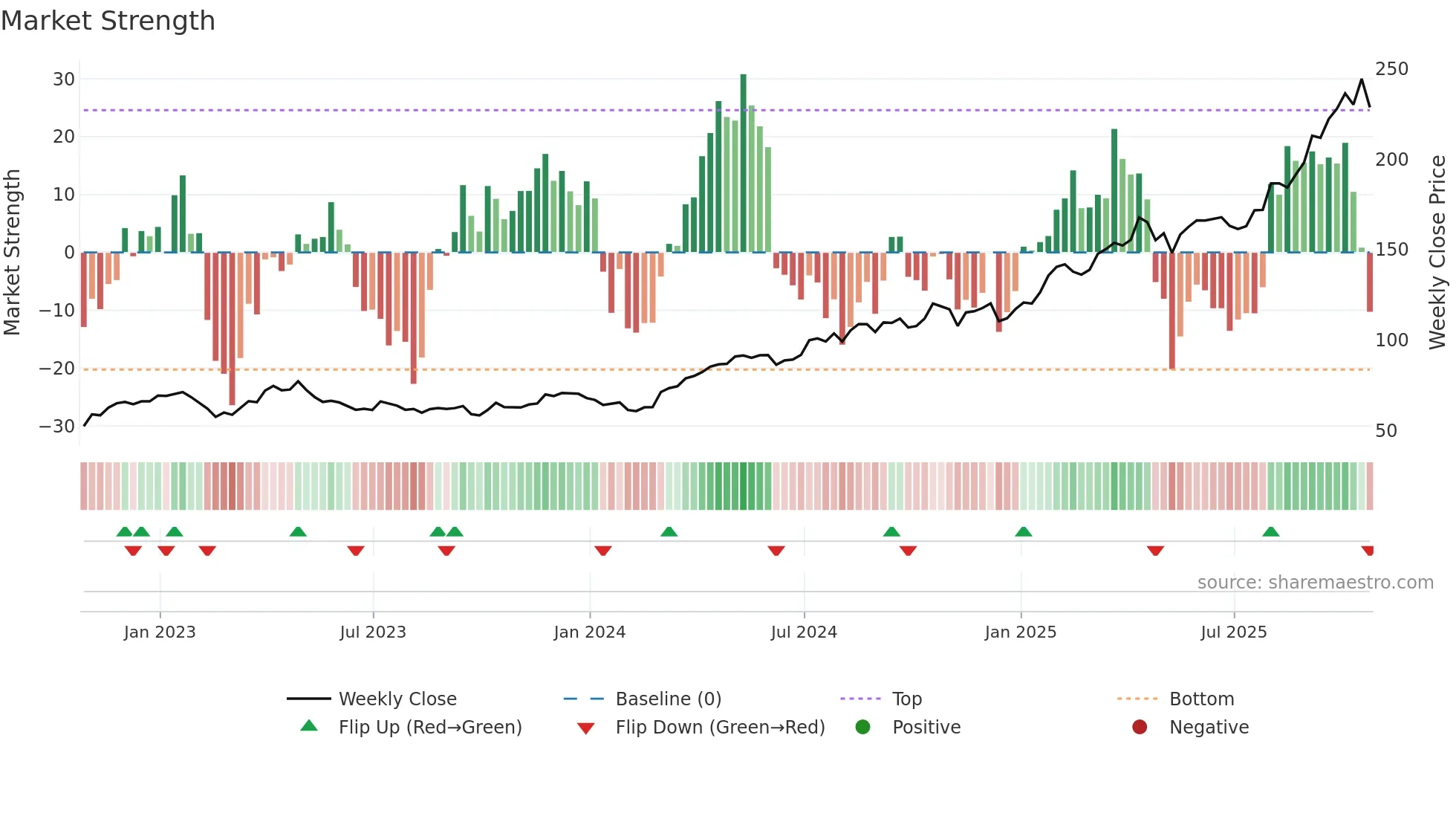AEM weekly Market Strength chart
