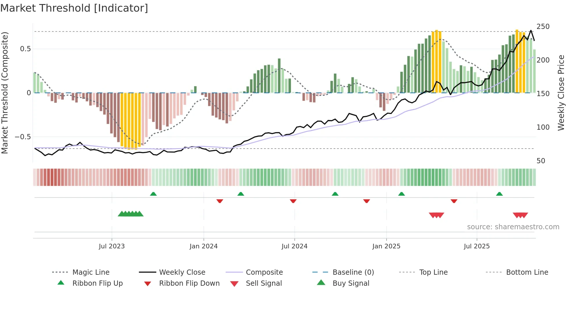 AEM weekly Market Threshold chart