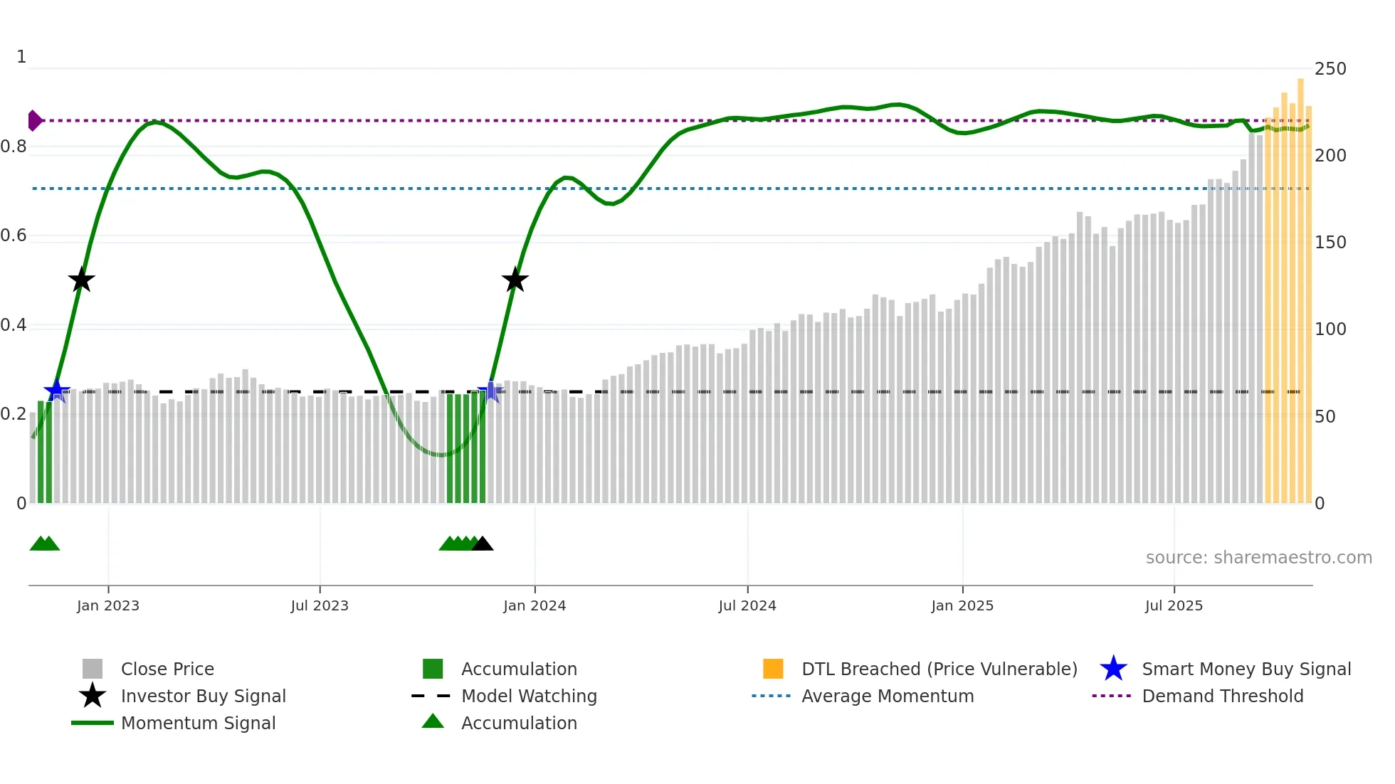 AEM weekly Smart Money chart
