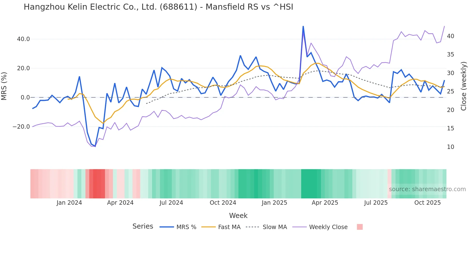 688611 Mansfield Relative Strength chart