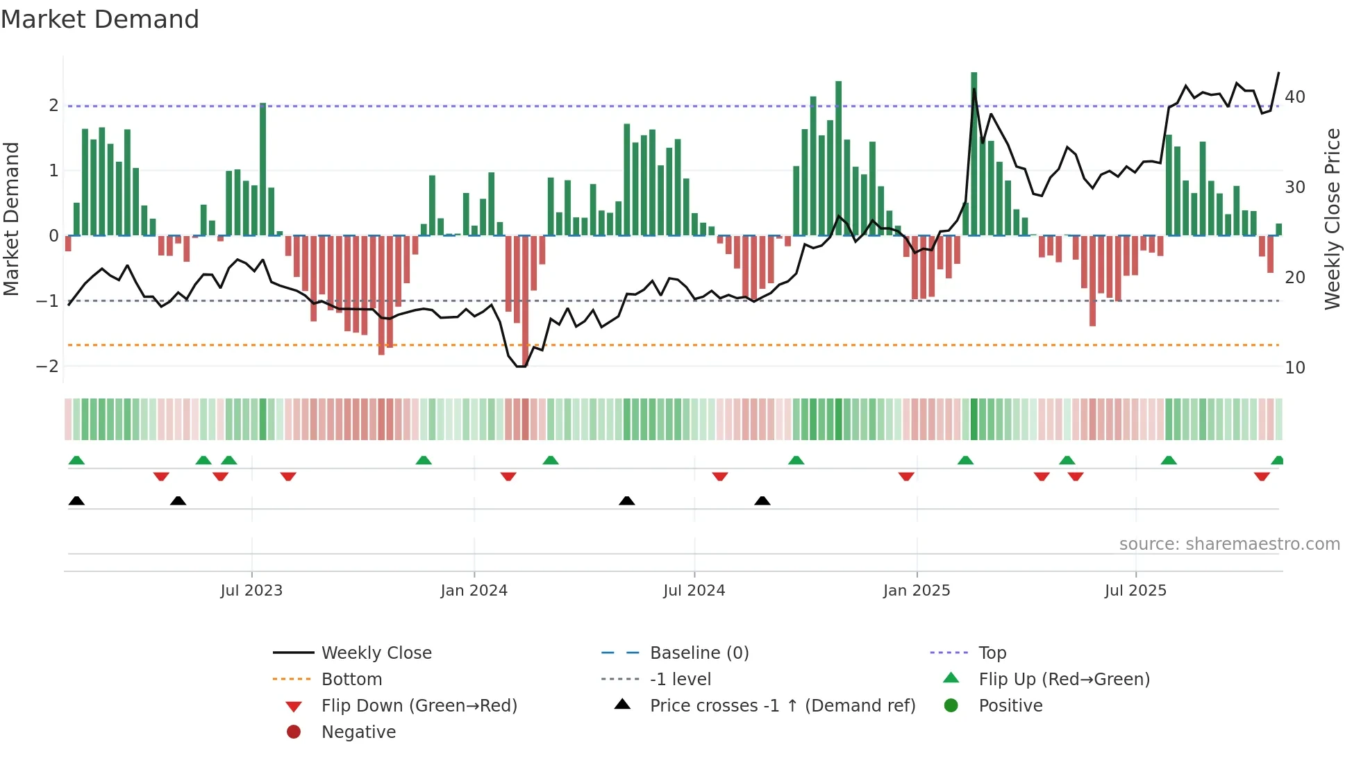 688611 weekly Market Demand chart