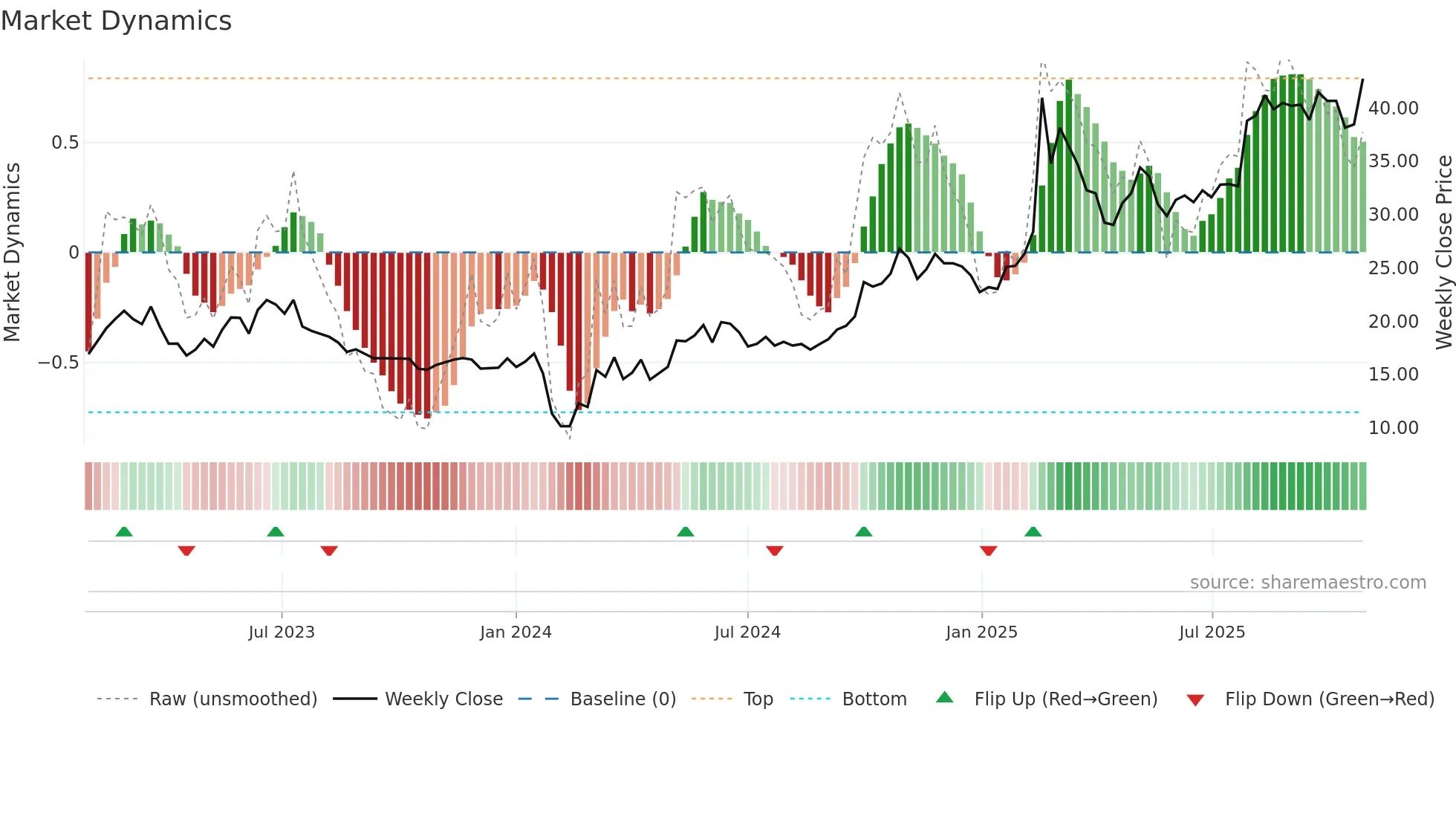 688611 weekly Market Dynamics chart