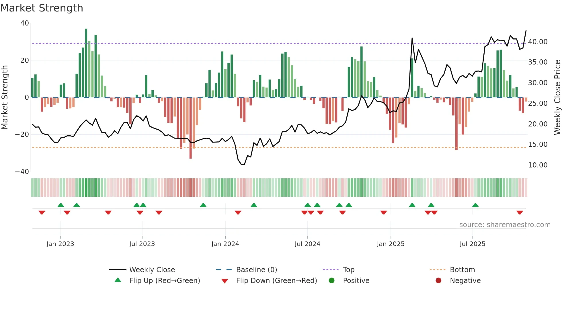 688611 weekly Market Strength chart