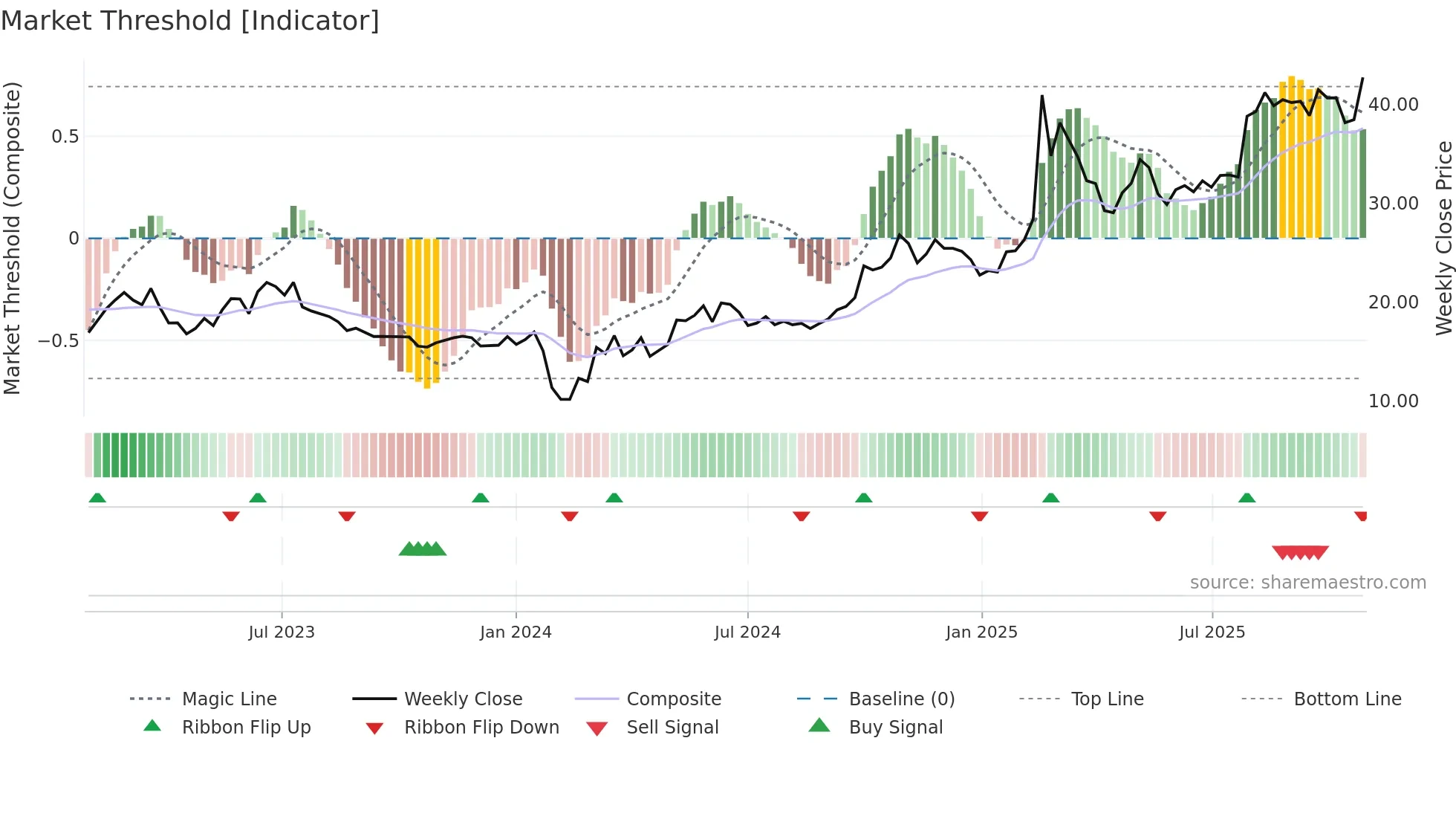 688611 weekly Market Threshold chart