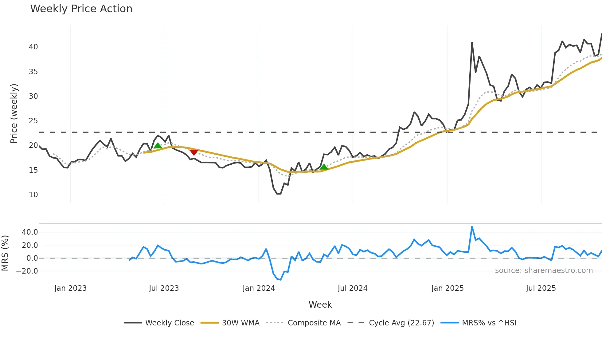 688611 weekly Price Action chart, closing 2025-10-27