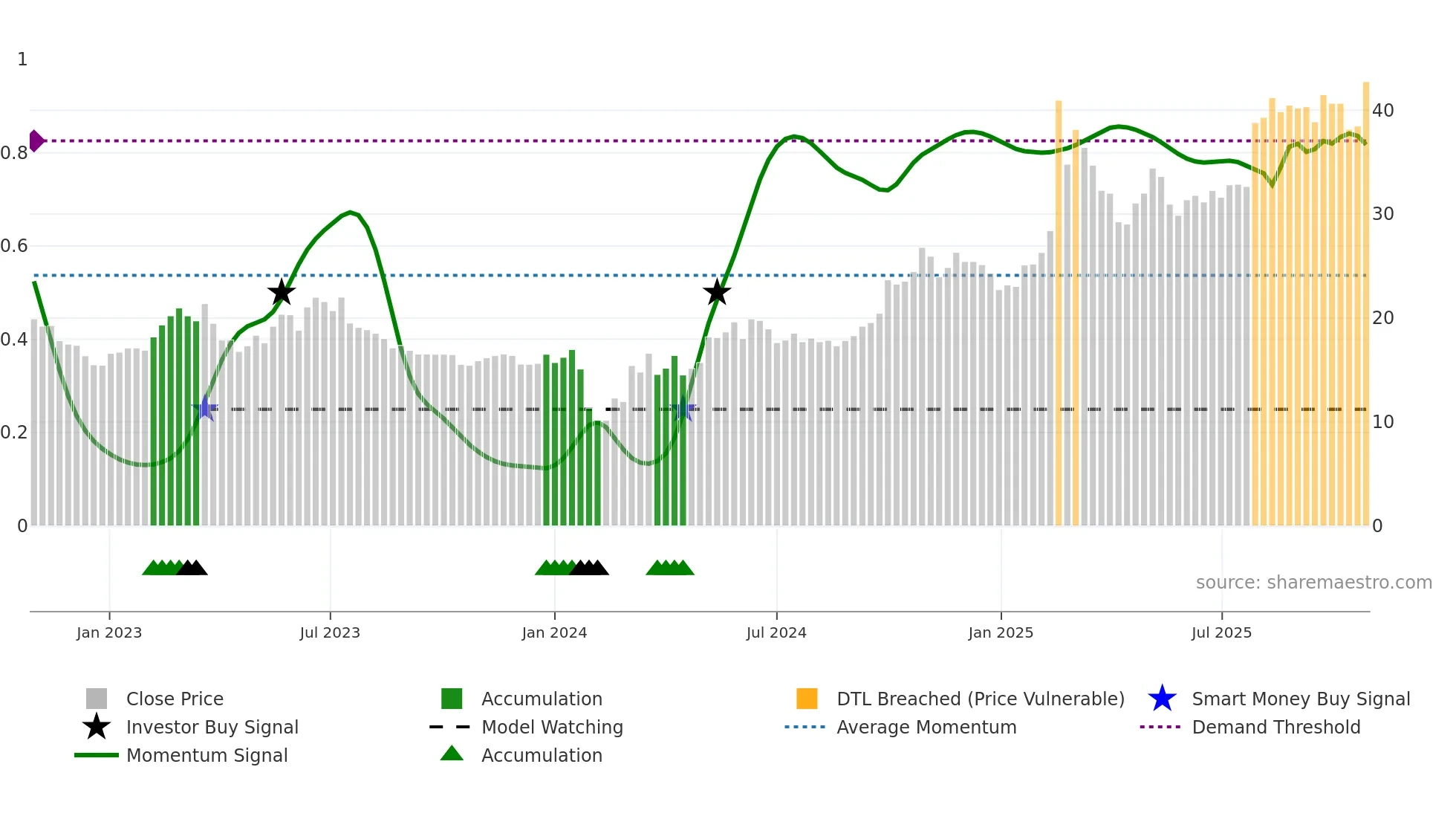 688611 weekly Smart Money chart