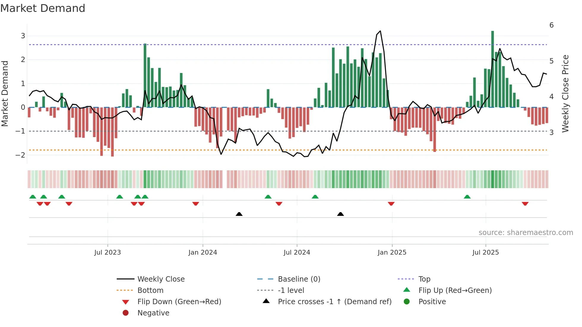 300006 weekly Market Demand chart