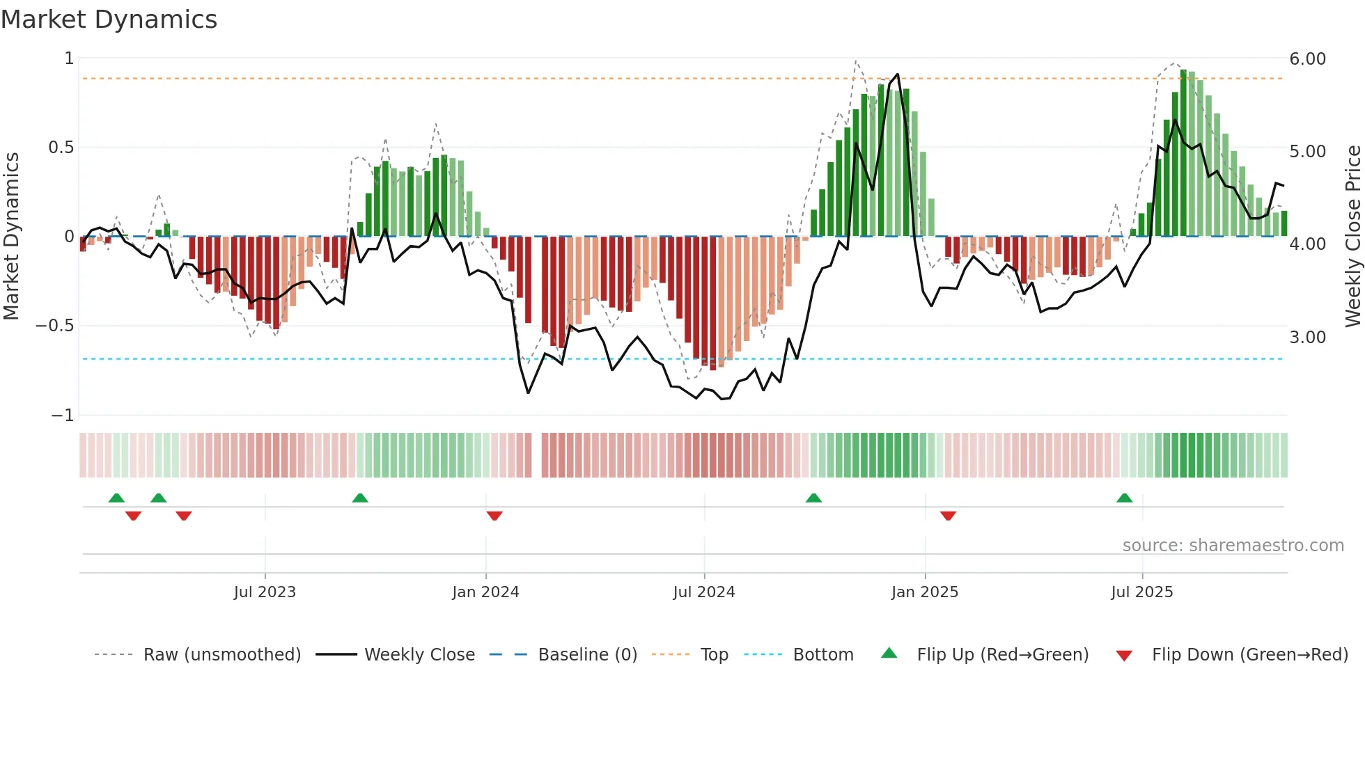 300006 weekly Market Dynamics chart