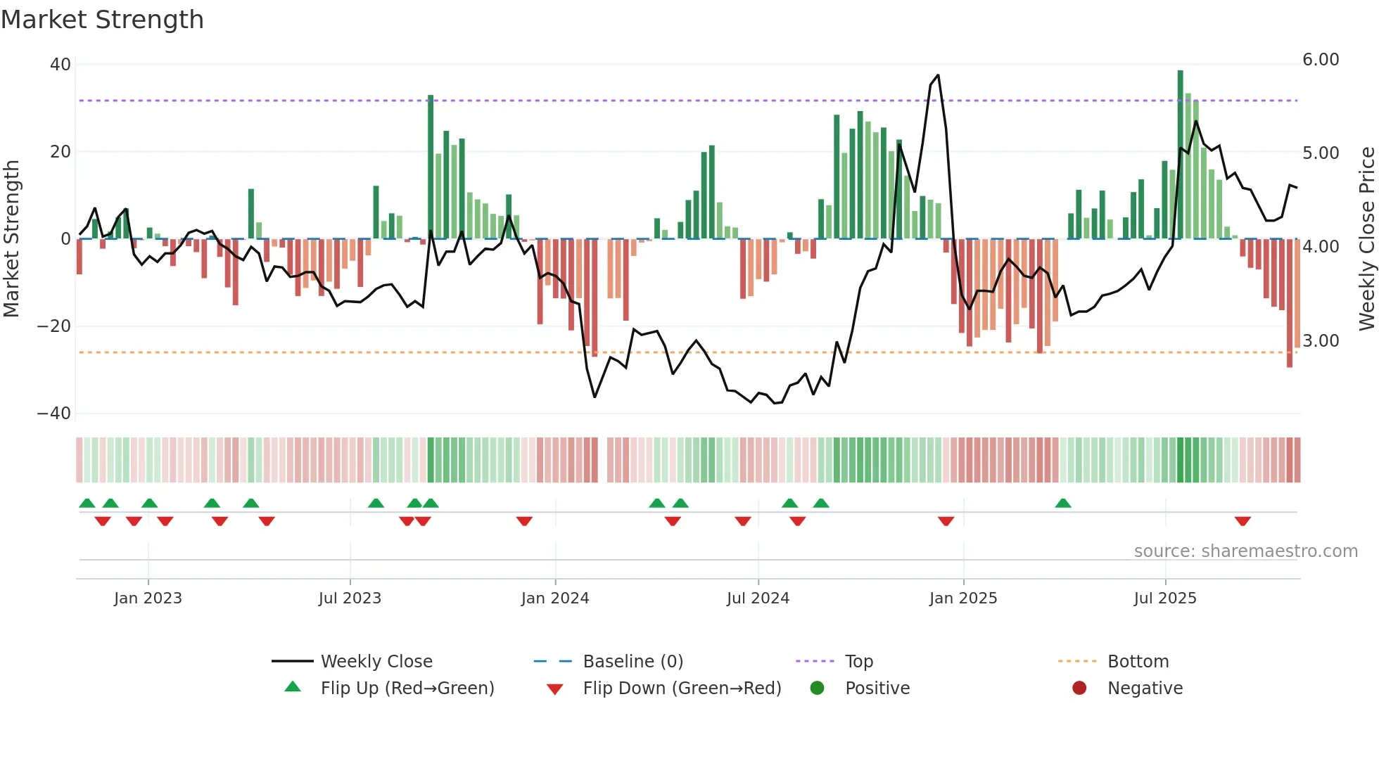 300006 weekly Market Strength chart