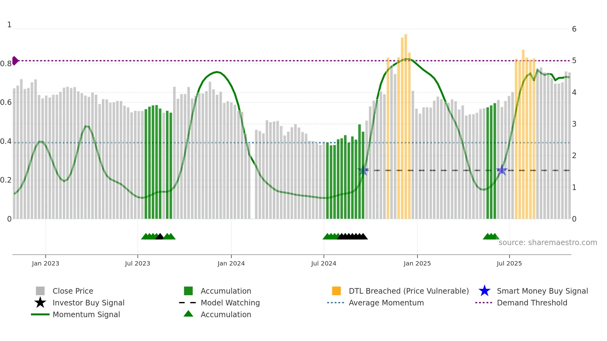 300006 weekly Smart Money chart