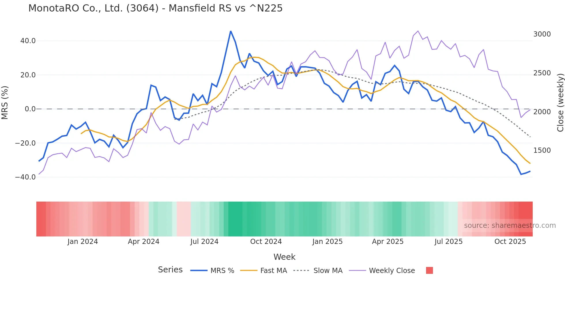 3064 Mansfield Relative Strength chart