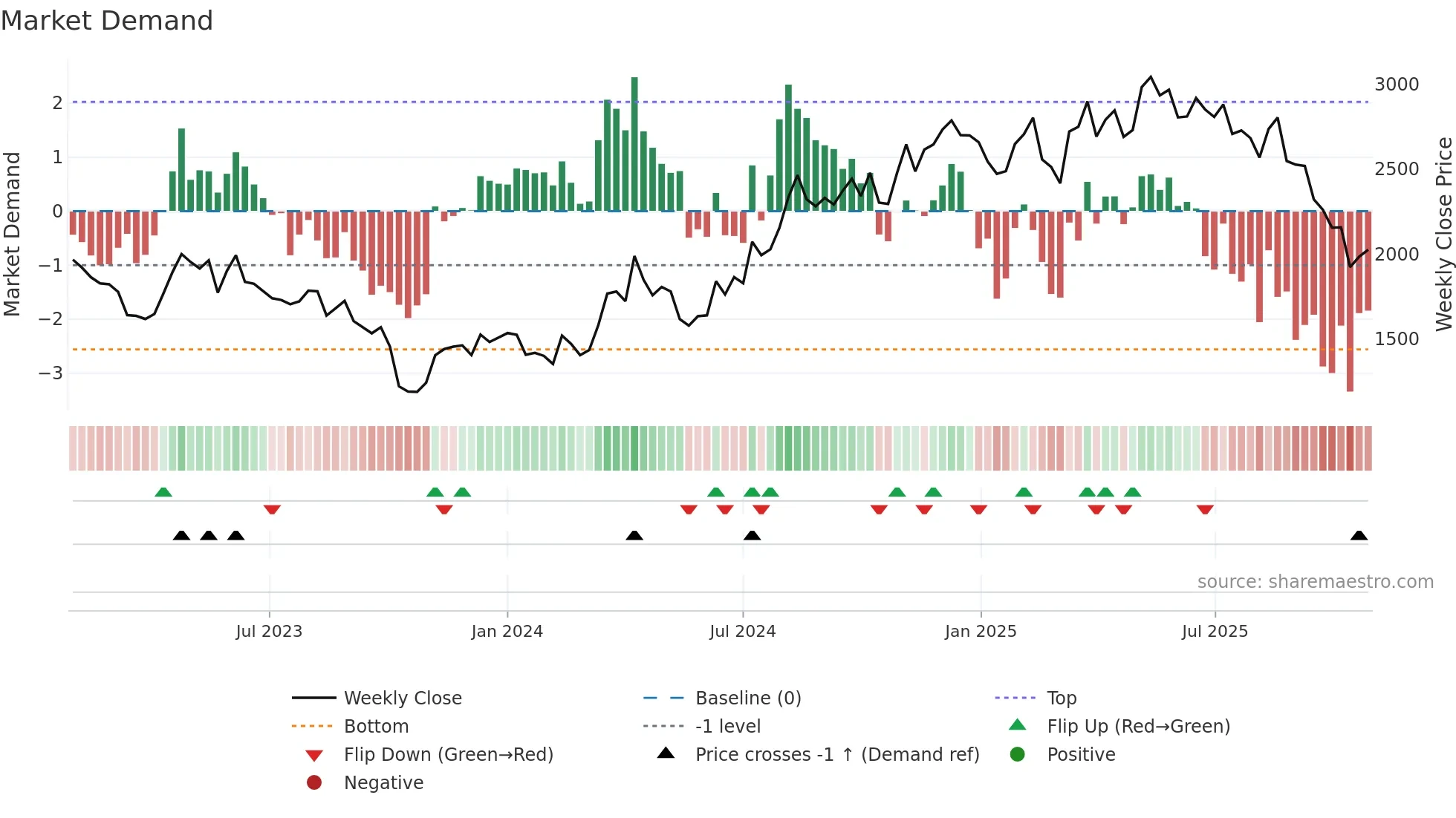 3064 weekly Market Demand chart