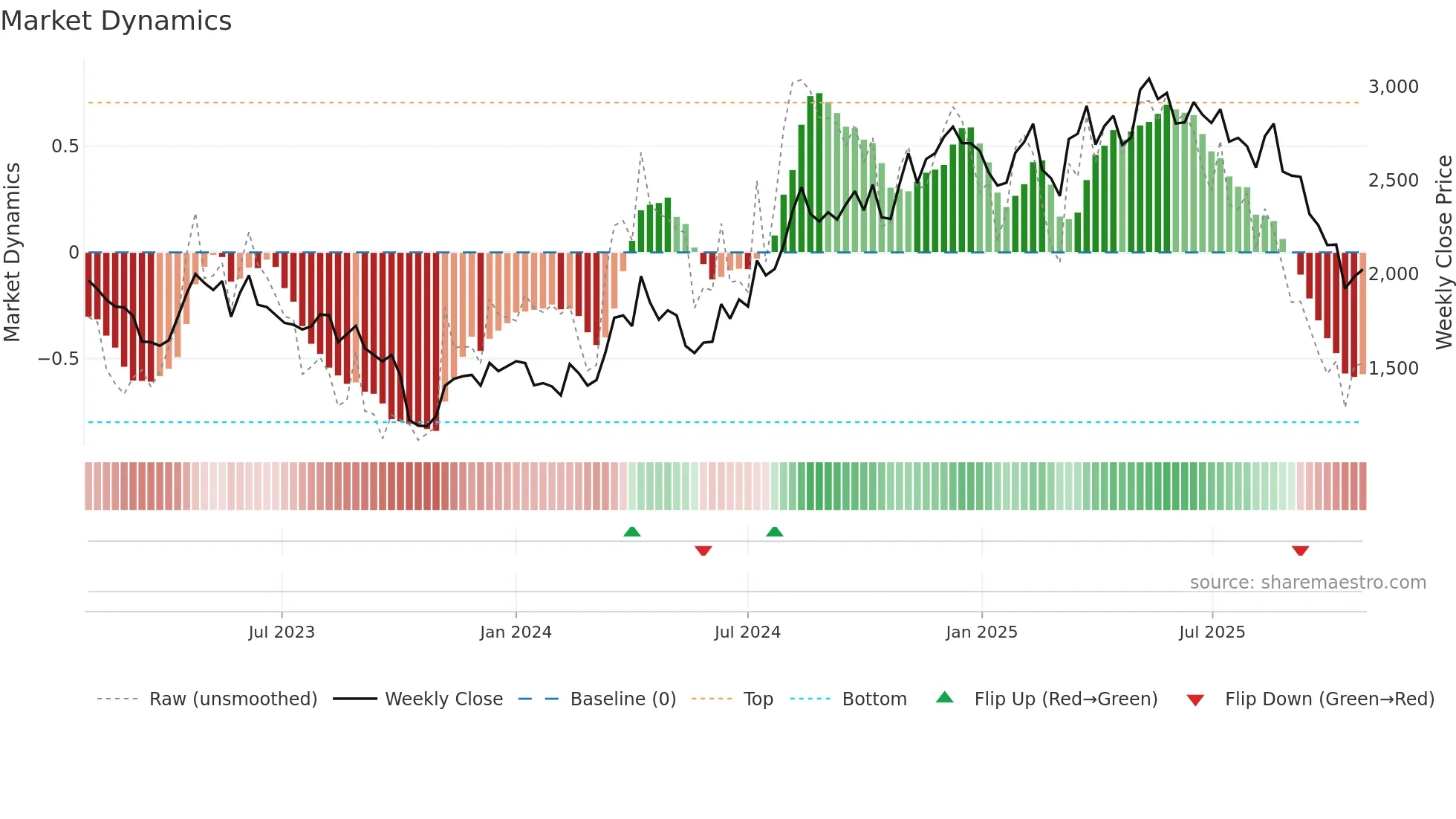 3064 weekly Market Dynamics chart