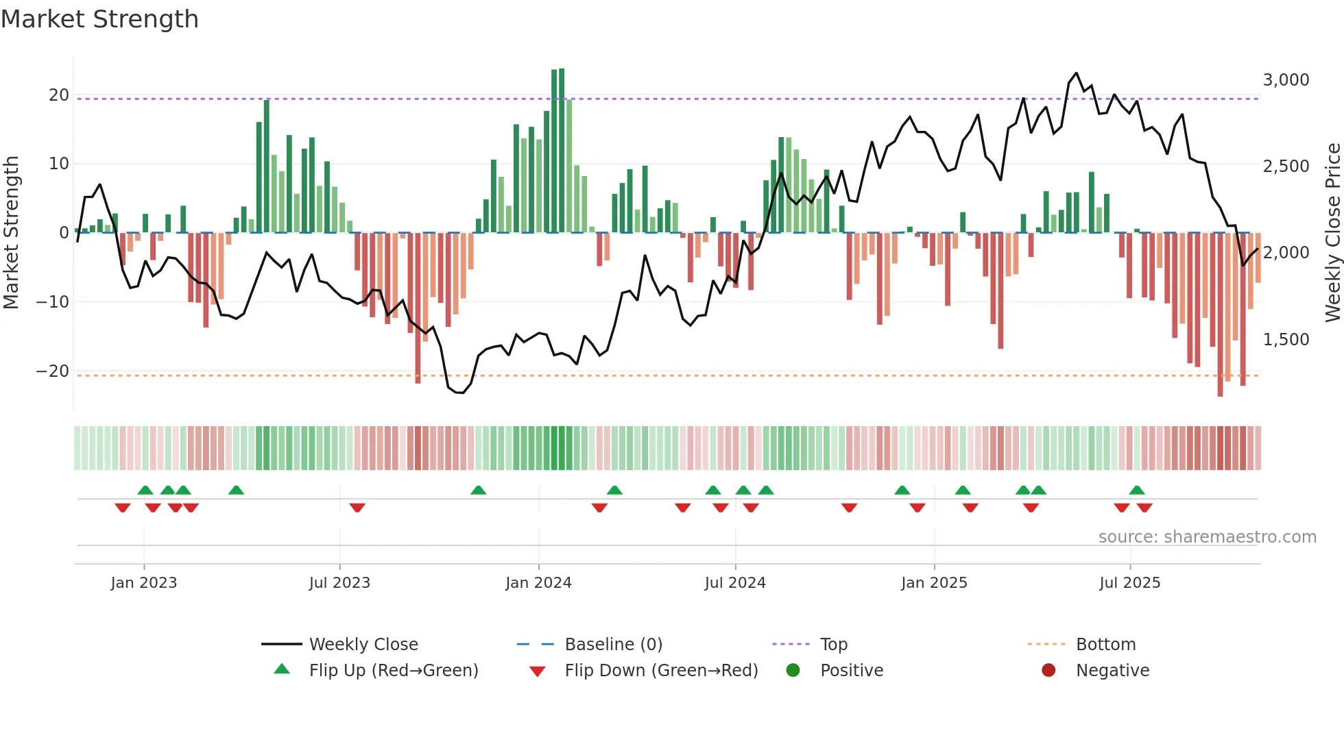 3064 weekly Market Strength chart