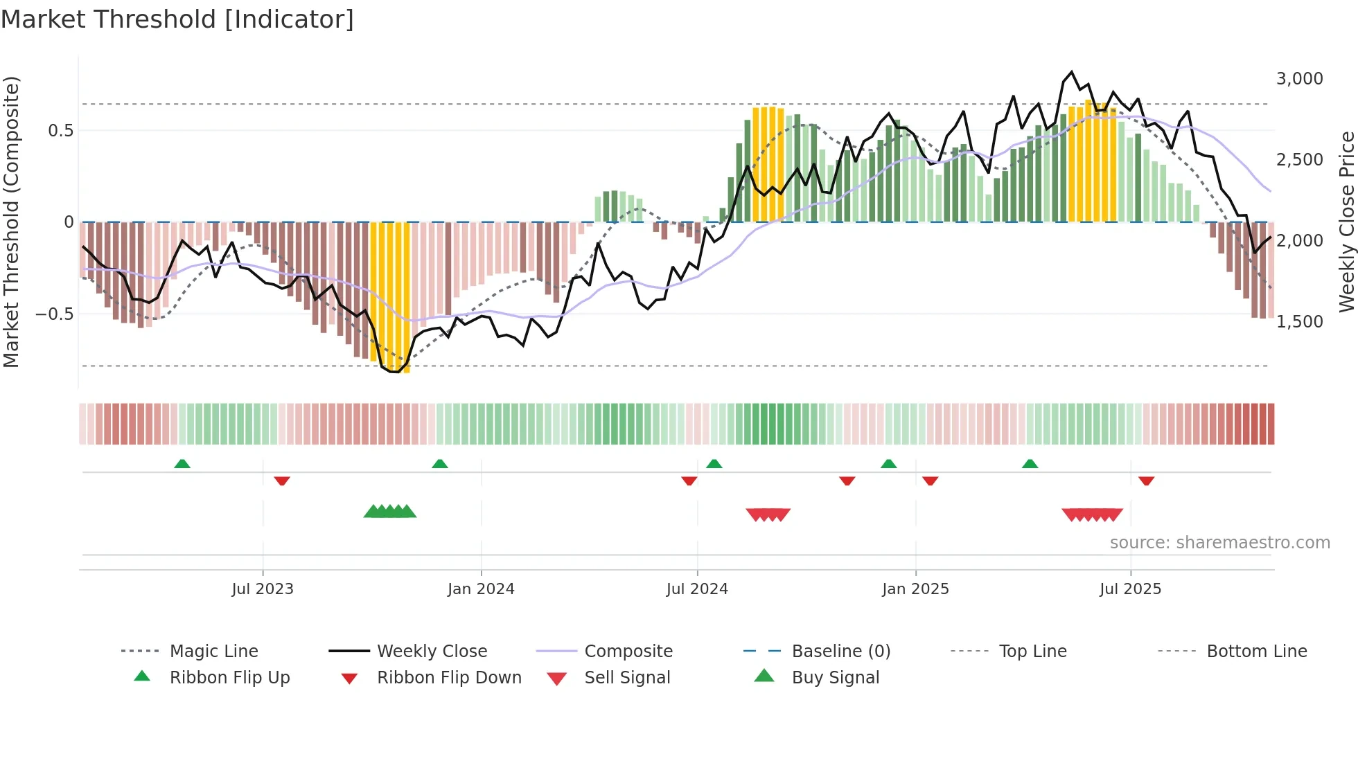 3064 weekly Market Threshold chart